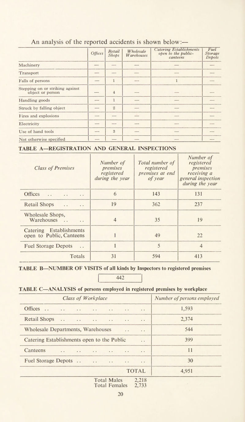 An analysis of the reported accidents is shown below:— Offices Retail Shops Wholesale Warehouses Catering Establishments open to the public- canteens Fuel Storage Depots Machinery — — — — — Transport — — — — — Falls of persons — 1 — 1 — Stepping on or striking against object or person — 4 — — — Handling goods — 1 — — — Struck by falling object — 2 — — — Fires and explosions — — — — — Electricity — — —• — —• Use of hand tools — 3 — — — Not otherwise specified — — — — — TABLE A—REGISTRATION AND GENERAL INSPECTIONS Class of Premises Number of premises registered during the year Total number of registered premises at end of year Number of registered premises receiving a general inspection during the year Offices 6 143 131 Retail Shops 19 362 237 Wholesale Shops, Warehouses 4 35 19 Catering Establishments open to Public, Canteens 1 49 22 Fuel Storage Depots 1 5 4 Totals 31 594 413 TABLE B—NUMBER OF VISITS of all kinds by Inspectors to registered premises 442 TABLE C—ANALYSIS of persons employed in registered premises by workplace Class of Workplace Number of persons employed Offices •• •• •* .. .. •• •• 1,593 Retail Shops 2,374 Wholesale Departments, Warehouses 544 Catering Establishments open to the Public 399 Canteens 11 Fuel Storage Depots .. 30 TOTAL 4,951 Total Males 2,218 Total Females 2,733