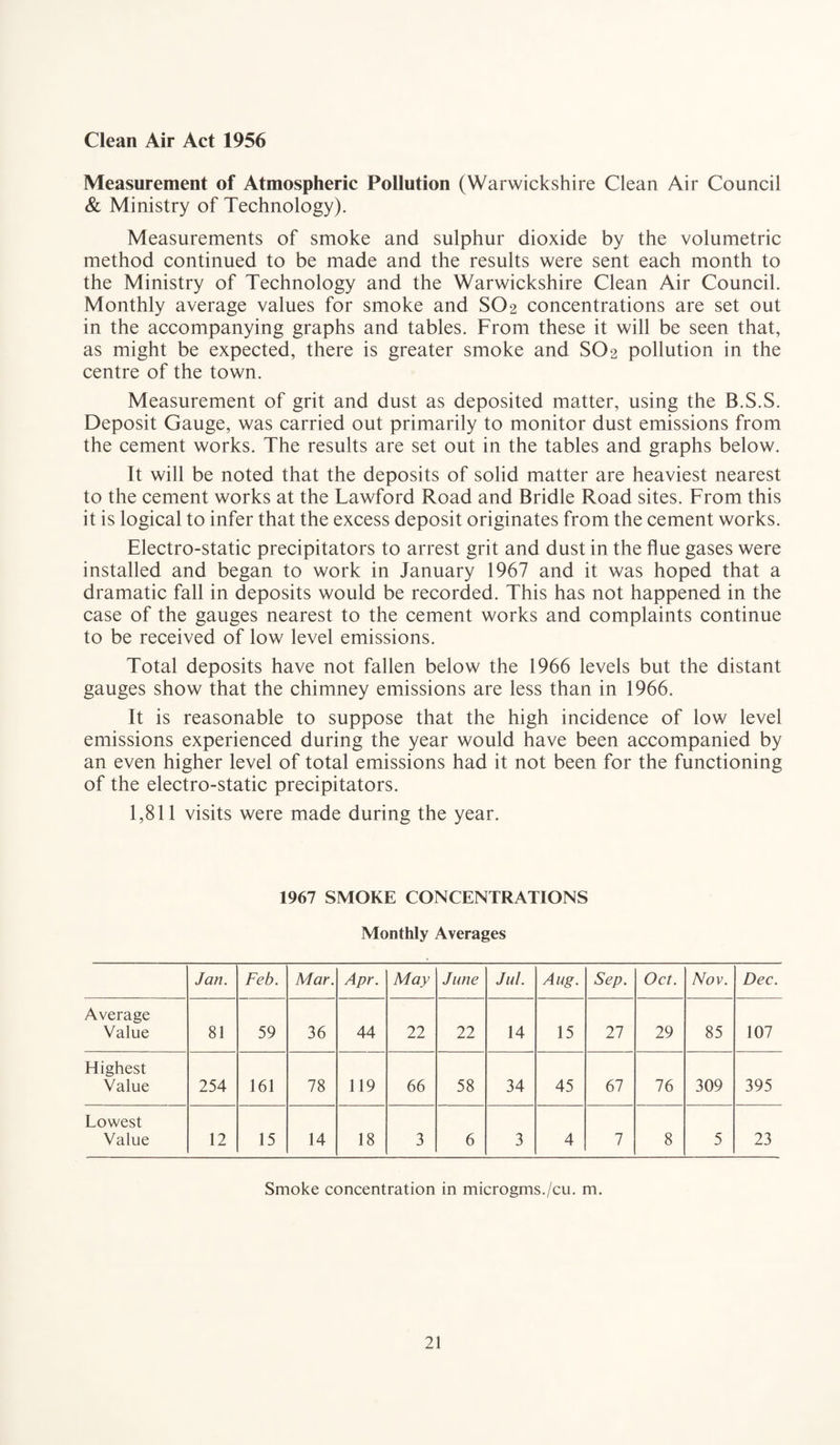 Clean Air Act 1956 Measurement of Atmospheric Pollution (Warwickshire Clean Air Council & Ministry of Technology). Measurements of smoke and sulphur dioxide by the volumetric method continued to be made and the results were sent each month to the Ministry of Technology and the Warwickshire Clean Air Council. Monthly average values for smoke and SO2 concentrations are set out in the accompanying graphs and tables. From these it will be seen that, as might be expected, there is greater smoke and SO2 pollution in the centre of the town. Measurement of grit and dust as deposited matter, using the B.S.S. Deposit Gauge, was carried out primarily to monitor dust emissions from the cement works. The results are set out in the tables and graphs below. It will be noted that the deposits of solid matter are heaviest nearest to the cement works at the Lawford Road and Bridle Road sites. From this it is logical to infer that the excess deposit originates from the cement works. Electro-static precipitators to arrest grit and dust in the flue gases were installed and began to work in January 1967 and it was hoped that a dramatic fall in deposits would be recorded. This has not happened in the case of the gauges nearest to the cement works and complaints continue to be received of low level emissions. Total deposits have not fallen below the 1966 levels but the distant gauges show that the chimney emissions are less than in 1966. It is reasonable to suppose that the high incidence of low level emissions experienced during the year would have been accompanied by an even higher level of total emissions had it not been for the functioning of the electro-static precipitators. 1,811 visits were made during the year. 1967 SMOKE CONCENTRATIONS Monthly Averages Jan. Feb. Mar. Apr. May June Jul. Aug. Sep. Oct. Nov. Dec. Average Value 81 59 36 44 22 22 14 15 27 29 85 107 Highest Value 254 161 78 119 66 58 34 45 67 76 309 395 Lowest Value 12 15 14 18 3 6 3 4 7 8 5 23 Smoke concentration in microgms./cu. m.