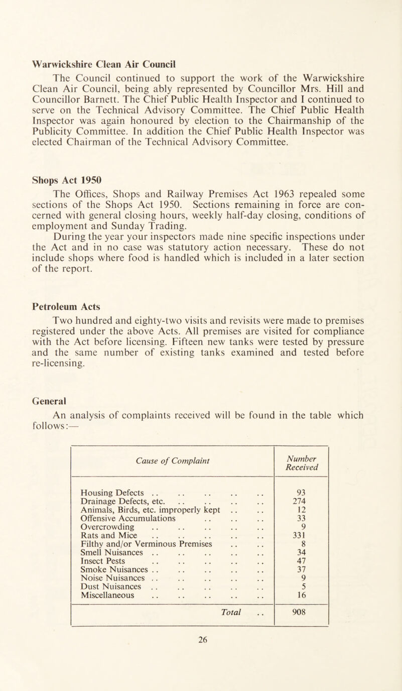 Warwickshire Clean Air Council The Council continued to support the work of the Warwickshire Clean Air Council, being ably represented by Councillor Mrs. Hill and Councillor Barnett. The Chief Public Health Inspector and I continued to serve on the Technical Advisory Committee. The Chief Public Health Inspector was again honoured by election to the Chairmanship of the Publicity Committee. In addition the Chief Public Health Inspector was elected Chairman of the Technical Advisory Committee. Shops Act 1950 The Offices, Shops and Railway Premises Act 1963 repealed some sections of the Shops Act 1950. Sections remaining in force are con¬ cerned with general closing hours, weekly half-day closing, conditions of employment and Sunday Trading. During the year your inspectors made nine specific inspections under the Act and in no case was statutory action necessary. These do not include shops where food is handled which is included in a later section of the report. Petroleum Acts Two hundred and eighty-two visits and revisits were made to premises registered under the above Acts. All premises are visited for compliance with the Act before licensing. Fifteen new tanks were tested by pressure and the same number of existing tanks examined and tested before re-licensing. General An analysis of complaints received will be found in the table which follows:— Cause of Complaint Number Received Housing Defects .. 93 Drainage Defects, etc. 274 Animals, Birds, etc. improperly kept 12 Offensive Accumulations 33 Overcrowding 9 Rats and Mice 331 Filthy and/or Verminous Premises 8 Smell Nuisances .. 34 Insect Pests 47 Smoke Nuisances .. 37 Noise Nuisances .. 9 Dust Nuisances . . 5 Miscellaneous 16 Total 908