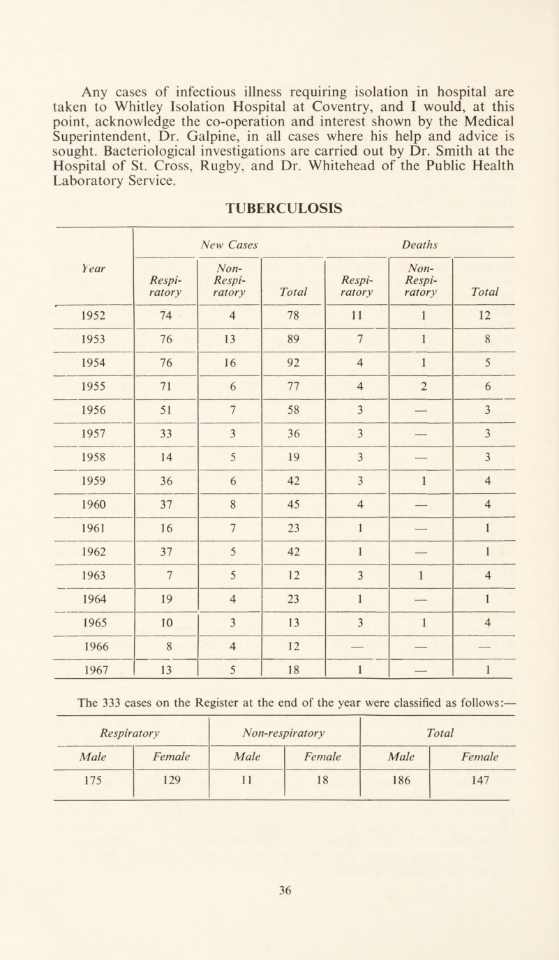 Any cases of infectious illness requiring isolation in hospital are taken to Whitley Isolation Hospital at Coventry, and I would, at this point, acknowledge the co-operation and interest shown by the Medical Superintendent, Dr. Galpine, in all cases where his help and advice is sought. Bacteriological investigations are carried out by Dr. Smith at the Hospital of St. Cross, Rugby, and Dr. Whitehead of the Public Health Laboratory Service. TUBERCULOSIS New Cases Deaths Year Non- Non- Respi- Respi- Respi- Respi- ratory ratory Total ratory ratory Total 1952 74 4 78 11 1 12 1953 76 13 89 7 1 8 1954 76 16 92 4 1 5 1955 71 6 77 4 2 6 1956 51 7 58 3 — 3 1957 33 3 36 3 — 3 1958 14 5 19 3 — 3 1959 36 6 42 3 1 4 1960 37 8 45 4 — 4 1961 16 7 23 1 — 1 1962 37 5 42 1 — 1 1963 7 5 12 3 1 4 1964 19 4 23 1 — 1 1965 10 3 13 3 1 4 1966 8 4 12 — — — 1967 13 5 18 1 — 1 The 333 cases on the Register at the end of the year were classified as follows:— Respiratory Non-respiratory Total Male Female Male Female Male Female 175 129 11 18 186 147