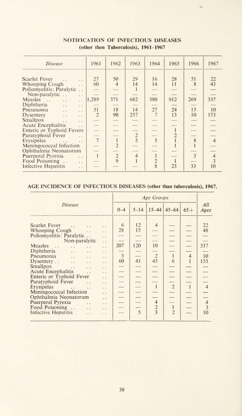 NOTIFICATION OF INFECTIOUS DISEASES (other then Tuberculosis), 1961-1967 Disease 1961 1962 1963 1964 1965 1966 1967 Scarlet Fever 27 50 29 16 28 51 22 Whooping Cough 60 4 14 14 11 8 43 Poliomyelitis: Paralytic .. — — 1 — — — — Non-paralytic .. — — — — — — — Measles 1,289 371 682 380 912 269 337 Diphtheria -—• — — — — — — Pneumonia 31 18 14 27 24 15 10 Dysentery 2 90 257 7 13 10 153 Smallpox — — — — — — — Acute Encephalitis — -— — — — — — Enteric or Typhoid Fevers — — — — 1 — — Paratyphoid Fever — — 2 — 2 — — Erysipelas 7 1 5 5 1 8 4 Meningococcal Infection — 2 — — 1 1 — Ophthalmia Neonatorum — — — — — — — Puerperal Pyrexia 1 2 4 1 — 3 4 Food Poisoning .. —- 9 1 2 1 — 3 Infective Hepatitis — — — 8 23 33 10 AGE INCIDENCE OF INFECTIOUS DISEASES (other than tuberculosis), 1967. Disease Age Groups All Ages 0-4 5-14 15-44 45-64 65 + Scarlet Fever 6 12 4 22 Whooping Cough 28 15 — — — 48 Poliomyelitis: Paralytic .. — — — — — — Non-paralytic — — — — — — Measles 207 120 10 — — 337 Diphtheria — — — — — — Pneumonia 3 — 2 1 4 10 Dysentery .. 60 41 45 6 1 153 Smallpox — — — — — — Acute Encephalitis — — — — — — Enteric or Typhoid Fever — — — — — — Paratyphoid Fever — — — — — — Erysipelas — -—■ 1 2 1 4 Meningococcal Infection — — — — — — Ophthalmia Neonatorum — — — — — — Puerperal Pyrexia — — 4 — — 4 Food Poisoning .. — — 2 1 — 3 Infective Hepatitis 5 3 2 — 10