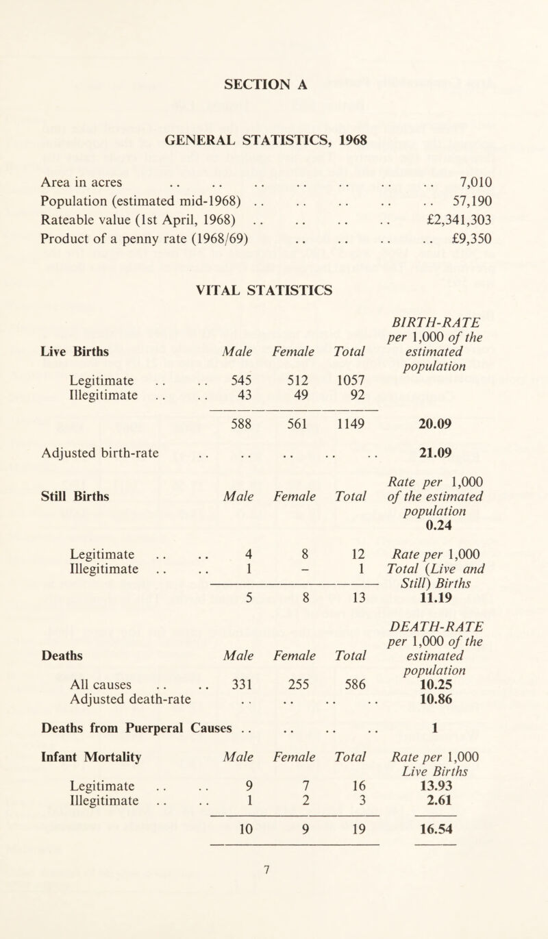 GENERAL STATISTICS, 1968 Area in acres Population (estimated mid-1968) Rateable value (1st April, 1968) Product of a penny rate (1968/69) 7,010 . 57,190 £2,341,303 . £9,350 VITAL STATISTICS BIRTH-RATE per 1,000 of the Live Births Male Female Total estimated population Legitimate 545 512 1057 Illegitimate 43 49 92 588 561 1149 20.09 Adjusted birth-rate • • • • • • • • 21.09 Rate per 1,000 Still Births Male Female Total of the estimated population 0.24 Legitimate 4 8 12 Rate per 1,000 Illegitimate 1 — 1 Total {Live and Still) Births 5 8 13 11.19 DEATH-RATE per 1,000 of the Deaths Male Female Total estimated population All causes 331 255 586 10.25 Adjusted death-rate • • • • • • • • 10.86 Deaths from Puerperal Causes .. • • • • • • 1 Infant Mortality Male Female Total Rate per 1,000 Live Births Legitimate 9 1 16 13.93 Illegitimate 1 2 3 2.61 10 9 19 16.54