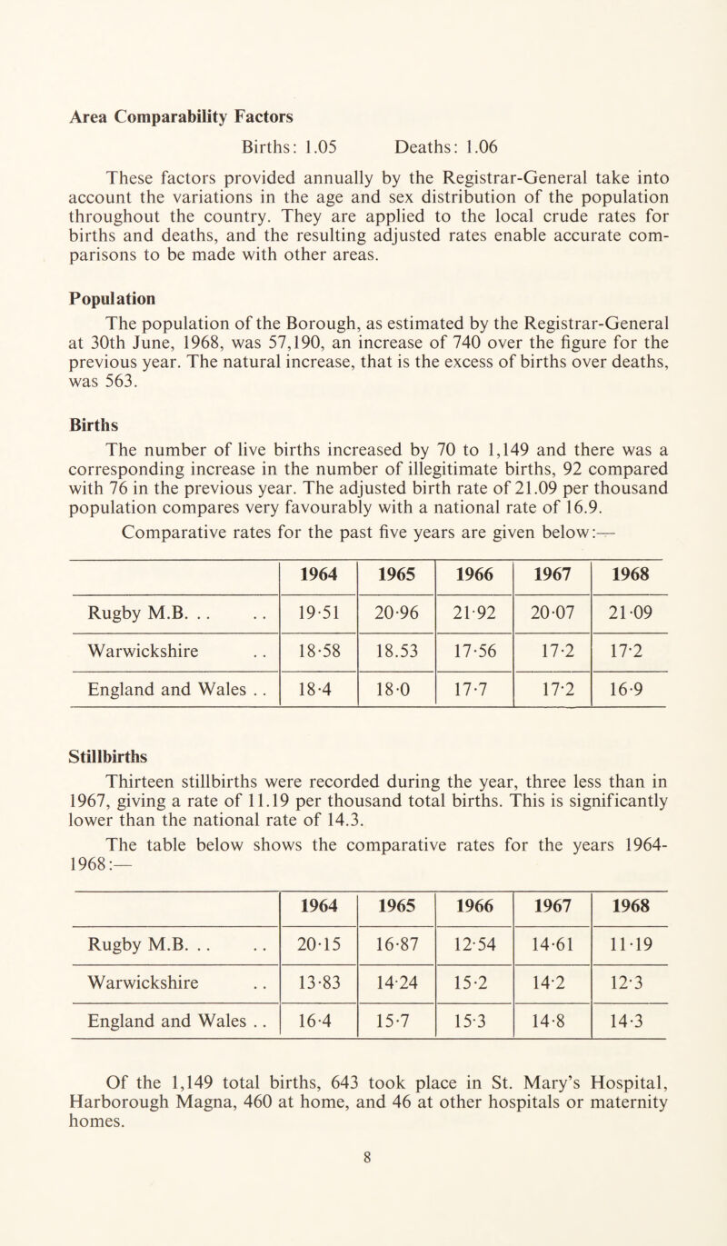 Area Comparability Factors Births: 1.05 Deaths: 1.06 These factors provided annually by the Registrar-General take into account the variations in the age and sex distribution of the population throughout the country. They are applied to the local crude rates for births and deaths, and the resulting adjusted rates enable accurate com¬ parisons to be made with other areas. Population The population of the Borough, as estimated by the Registrar-General at 30th June, 1968, was 57,190, an increase of 740 over the figure for the previous year. The natural increase, that is the excess of births over deaths, was 563. Births The number of live births increased by 70 to 1,149 and there was a corresponding increase in the number of illegitimate births, 92 compared with 76 in the previous year. The adjusted birth rate of 21.09 per thousand population compares very favourably with a national rate of 16.9. Comparative rates for the past five years are given below:— 1964 1965 1966 1967 1968 Rugby M.B. .. 19-51 20-96 21-92 20-07 21-09 Warwickshire 18-58 18.53 17-56 17-2 17-2 England and Wales .. 18-4 18-0 17-7 17-2 16-9 Stillbirths Thirteen stillbirths were recorded during the year, three less than in 1967, giving a rate of 11.19 per thousand total births. This is significantly lower than the national rate of 14.3. The table below shows the comparative rates for the years 1964- 1968:— 1964 1965 1966 1967 1968 Rugby M.B. .. 20-15 16-87 12-54 14-61 11-19 Warwickshire 13-83 14-24 15-2 14*2 12-3 England and Wales .. 16*4 15-7 15*3 14-8 14-3 Of the 1,149 total births, 643 took place in St. Mary’s Hospital, Harborough Magna, 460 at home, and 46 at other hospitals or maternity homes.