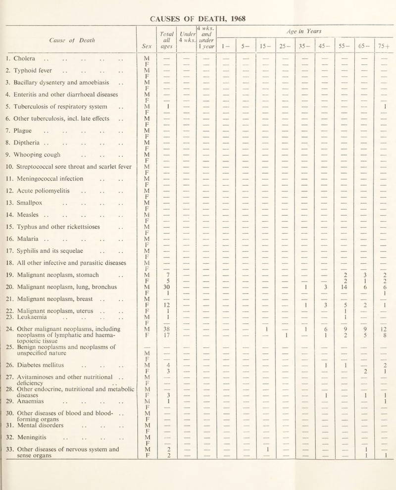 CAUSES OF DEATH, 1968 Total Under 4 wks. and Age in Years Cause of Death Sex all ages 4 wks. under 1 year 1 - 5- 15- 25- 35- 45- 55- 65- 75 T 1. Cholera M — — _ _ — — — — — — — — F 2. Typhoid fever M p — — — — — — — — — — — — 3. Bacillary dysentery and amoebiasis M F — — — — — — — — — — — — 4. Enteritis and other diarrhoeal diseases M — — — — — — — — — — — — F 5. Tuberculosis of respiratory system M 1 1 F — — — — — — — — — — — — 6. Other tuberculosis, inch late effects M F 7. Plague M F — — — — — — — — — — — — 8. Diptheria .. M F — — — — — — — — — — — — 9. Whooping cough M F 10. Streptococcal sore throat and scarlet fever M F 11. Meningococcal infection M F 12. Acute poliomyelitis M — — — — — — — — — — — — F 13. Smallpox M F 14. Measles .. M — — — — — — — — — — — — F 15. Typhus and other rickettsioses M T7 16. Malaria .. M _ _ _ _ _ _ _ _ _ _ _ . F 17. Syphilis and its sequelae M F M — — — — — — — — — — — — 18. All other infective and parasitic diseases F — — — — — — — — — — — — 19. Malignant neoplasm, stomach M 7 — — — — — — — — 2 3 2 F 5 — — — — — — — — 2 1 2 20. Malignant neoplasm, lung, bronchus M 30 — — — — — — 1 3 14 6 6 F 1 1 21. Malignant neoplasm, breast M F 12 — — — — — — 1 3 5 2 1 22. Malignant neoplasm, uterus .. F 1 — — — — — — — — 1 — — 23. Leukaemia M 1 — — — — — — — — 1 — — F — — — — — — —— — — — — — 24. Other malignant neoplasms, including M 38 — — — — 1 — 1 6 9 9 12 neoplasms of lymphatic and haema- ¥ 17 — — — — — 1 — 1 2 5 8 topoietic tissue 25. Benign neoplasms and neoplasms of unspecified nature M — — — — — — — — — — — — F — — — — — — — — — — — — 26. Diabetes mellitus M 4 — — — — — — — 1 1 — 2 F 3 — — — — — — — — — 2 1 27. Avitaminoses and other nutritional .. M — — — — — — — — — — — — deficiency F — — — — — — — — — — — — 28. Other endocrine, nutritional and metabolic M diseases F 3 — — — — — — — 1 — 1 1 29. Anaemias M 1 — — — — — — — — — — 1 F — — — — — — — — — — — — 30. Other diseases of blood and blood- .. M — — — — — — — — — — — — forming organs F — — — — — — — — — — — — 31. Mental disorders M — — — — — — — — — — — — F — — — — -- — — — — — -- — 32. Meningitis M — — — — — — — — — — — — F — — — — — — — — — — — — 33. Other diseases of nervous system and M 2 — — — — 1 — — — — 1 —