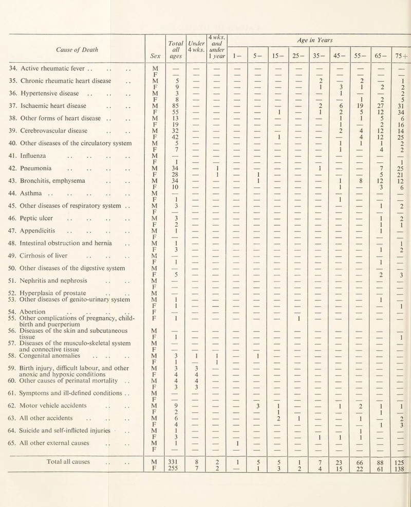 Total Under 4 wks. and Cause of Death Sex all ages 4 wks. under 1 year 1- 5- 15- 25- 35- 45- 55- 65- 75 + 34. Active rheumatic fever .. M 17 35. Chronic rheumatic heart disease r M 5 _ _ _ _ _ _ 2 _ 2 _ 1 F 9 — — — — — — 1 3 1 2 2 36. Hypertensive disease M 3 — — — — — — — 1 — — 2 F 8 — — — — — — — — 1 2 5 37. Ischaemic heart disease M 85 — — — — — — 2 6 19 27 31 F 55 — — — — 1 — 1 2 5 12 34 38. Other forms of heart disease .. M 13 — — — — — — — 1 1 5 6 F 19 — — — — — — — 1 — 2 16 39. Cerebrovascular disease M 32 — — — — — — — 2 4 12 14 F 42 — — — — 1 — — — 4 12 25 40. Other diseases of the circulatory system M 5 — — — — — — — 1 1 1 2 F 7 — — — — — — — 1 — 4 2 41. Influenza M F 1 1 42. Pneumonia M 34 — 1 — — — — 1 — — 7 25 F 28 — 1 — 1 — — — — — 5 21 43. Bronchitis, emphysema M 34 — — — 1 — — — 1 8 12 12 F 10 — — — — — — — 1 — 3 6 44. Asthma .. M 1 1 — F — — — — — — — — — _ 45. Other diseases of respiratory system .. M 3 1 2 46. Peptic ulcer M 3 1 2 F 2 1 1 47. Appendicitis M 1 1 — F _ 48. Intestinal obstruction and hernia M 1 1 F 3 1 2 49. Cirrhosis of liver M — — — — — — — — — — — _ F 1 1 _ 50. Other diseases of the digestive system M F 5 — — — — — — — — — 2 3 51. Nephritis and nephrosis M 17 — 52. Hyperplasia of prostate M 53. Other diseases of genito-urinary system M 1 1 — F 1 1 54. Abortion F — — — — — — — — — — — _ 55. Other complications of pregnancy, child¬ birth and puerperium F 1 — — — — — 1 — — — — — 56. Diseases of the skin and subcutaneous M tissue F 1 1 57. Diseases of the musculo-skeletal system M and connective tissue F 58. Congenital anomalies M 3 1 1 — 1 — — — — — — — F 1 — 1 59. Birth injury, difficult labour, and other M 3 3 anoxic and hypoxic conditions F 4 4 60. Other causes of perinatal mortality .. M 4 4 F 3 3 61. Symptoms and ill-defined conditions .. M 17 62. Motor vehicle accidents r M 9 — — — 3 1 — — 1 2 1 1 F 2 — — — — 1 — — — — 1 _ 63. All other accidents M 6 — — — — 2 1 _ _ 1 2 F 4 1 3 64. Suicide and self-inflicted injuries M 1 — — — — — — — — 1 — _ F 3 — — — — — — 1 1 1 _ ___ 65. All other external causes M F 1 — 1 — — — — — — — — Total all causes M 331 8 2 1 5 5 1 7 23 66 88 125