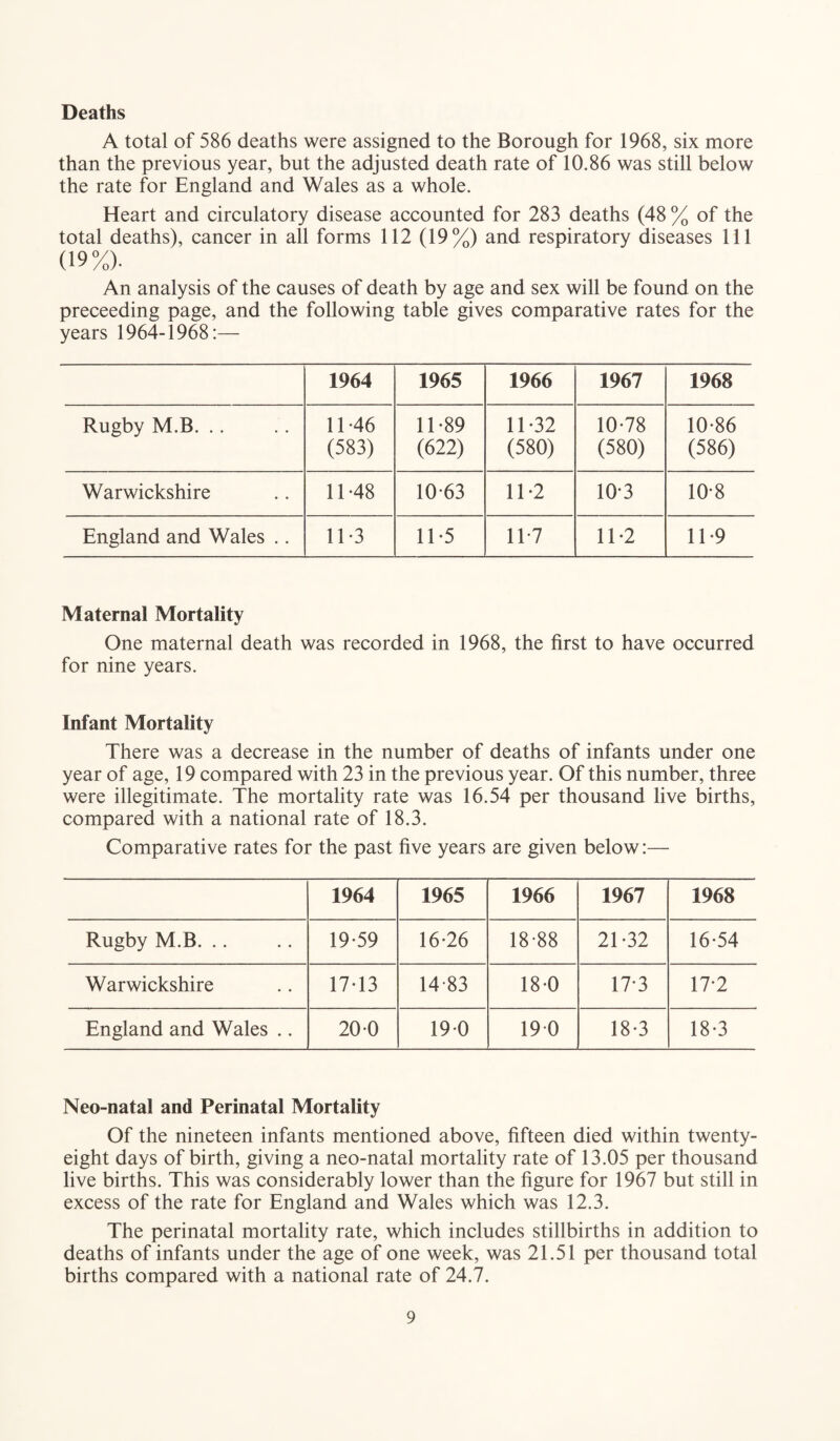 Deaths A total of 586 deaths were assigned to the Borough for 1968, six more than the previous year, but the adjusted death rate of 10.86 was still below the rate for England and Wales as a whole. Heart and circulatory disease accounted for 283 deaths (48 % of the total deaths), cancer in all forms 112 (19%) and respiratory diseases 111 (19%). An analysis of the causes of death by age and sex will be found on the preceeding page, and the following table gives comparative rates for the years 1964-1968:— 1964 1965 1966 1967 1968 Rugby M.B. .. 11-46 (583) 11-89 (622) 11-32 (580) 10-78 (580) 10-86 (586) Warwickshire 11-48 10-63 11-2 10*3 10-8 England and Wales .. 11-3 11-5 117 11-2 11-9 Maternal Mortality One maternal death was recorded in 1968, the first to have occurred for nine years. Infant Mortality There was a decrease in the number of deaths of infants under one year of age, 19 compared with 23 in the previous year. Of this number, three were illegitimate. The mortality rate was 16.54 per thousand live births, compared with a national rate of 18.3. Comparative rates for the past five years are given below:— 1964 1965 1966 1967 1968 Rugby M.B. .. 19-59 16-26 18-88 21-32 16-54 Warwickshire 17-13 14 83 18-0 17-3 17-2 England and Wales .. 20-0 19-0 19 0 18-3 18-3 Neo-natal and Perinatal Mortality Of the nineteen infants mentioned above, fifteen died within twenty- eight days of birth, giving a neo-natal mortality rate of 13.05 per thousand live births. This was considerably lower than the figure for 1967 but still in excess of the rate for England and Wales which was 12.3. The perinatal mortality rate, which includes stillbirths in addition to deaths of infants under the age of one week, was 21.51 per thousand total births compared with a national rate of 24.7.