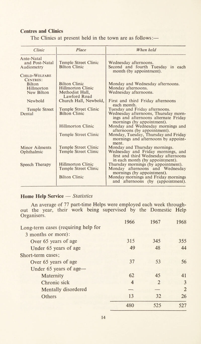 Centres and Clinics The Clinics at present held in the town are as follows:— Clinic Place When held Ante-Natal and Post-Natal Temple Street Clinic Wednesday afternoons. Audiometry Bilton Clinic Second and fourth Tuesday in each month (by appointment). Child-Welfare Centres : Bilton Bilton Clinic Monday and Wednesday afternoons. Hillmorton Hillmorton Clinic Monday afternoons. New Bilton Methodist Hall, Lawford Road Wednesday afternoons. Newbold Church Hall, Newbold, First and third Friday afternoons each month. Temple Street Temple Street Clinic Tuesday and Friday afternoons. Dental Bilton Clinic Hillmorton Clinic Temple Street Ciinic Wednesday afternoons, Thursday morn¬ ings and afternoons alternate Friday mornings (by appointment). Monday and Wednesday mornings and afternoons (by appointment). Monday, Tuesday, Thursday and Friday mornings and afternoons by appoint¬ ment. Minor Ailments Temple Street Clinic Monday and Thursday mornings. Ophthalmic Temple Street Clinic Wednesday and Friday mornings, and first and third Wednesday afternoons in each month (by appointment). Speech Therapy Hillmorton Clinic Temple Street Clinic Bilton Clinic Thursday mornings (by appointment). Monday afternoons and Wednesday mornings (by appointment). Monday mornings and Friday mornings and afternoons (by (appointment). Home Help Service — Statistics An average of 77 part-time Helps were employed each week through¬ out the year, their work being supervised by the Domestic Help Organisers. 1966 1967 1968 Long-term cases (requiring help for 3 months or more): Over 65 years of age 315 345 355 Under 65 years of age 49 48 44 Short-term cases; Over 65 years of age 37 53 56 Under 65 years of age— Maternity 62 45 41 Chronic sick 4 2 3 Mentally disordered —- — 2 Others 13 32 26 480 525 527