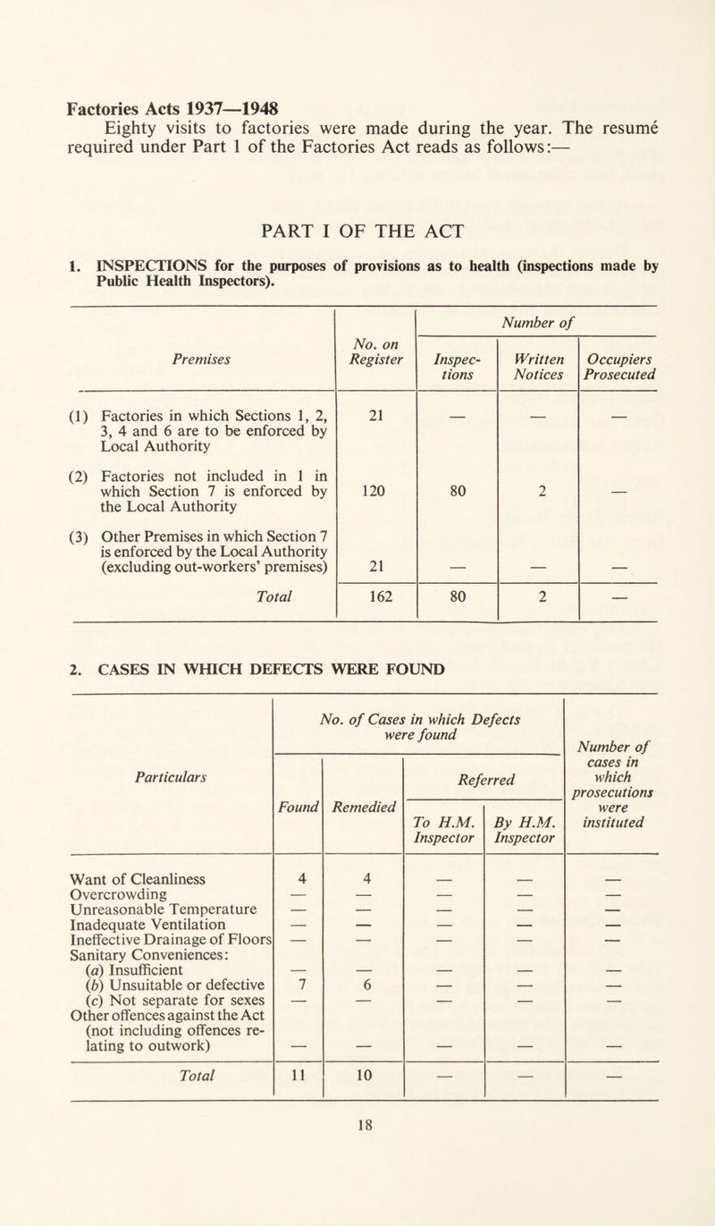 Factories Acts 1937—1948 Eighty visits to factories were made during the year. The resume required under Part 1 of the Factories Act reads as follows:— PART I OF THE ACT 1. INSPECTIONS for the purposes of provisions as to health (inspections made by Public Health Inspectors). Number of Premises No. on Register Inspec¬ tions Written Notices Occupiers Prosecuted (1) Factories in which Sections 1, 2, 3, 4 and 6 are to be enforced by Local Authority 21 — — — (2) Factories not included in 1 in which Section 7 is enforced by the Local Authority 120 80 2 — (3) Other Premises in which Section 7 is enforced by the Local Authority (excluding out-workers’ premises) 21 ----- ___ Total 162 80 2 — 2. CASES IN WHICH DEFECTS WERE FOUND No. of Cases in which Defects were found Number of Particulars Referred cases in which prosecutions Found Remedied To H.M. Inspector By H.M. Inspector were instituted Want of Cleanliness 4 4 Overcrowding — — — — — Unreasonable Temperature — — — — — Inadequate Ventilation — — — — — Ineffective Drainage of Floors — — — — — Sanitary Conveniences: (a) Insufficient — — — — — (b) Unsuitable or defective 7 6 — — — (c) Not separate for sexes — — — — — Other offences against the Act (not including offences re- lating to outwork) — — — — — Total 11 10 — — —