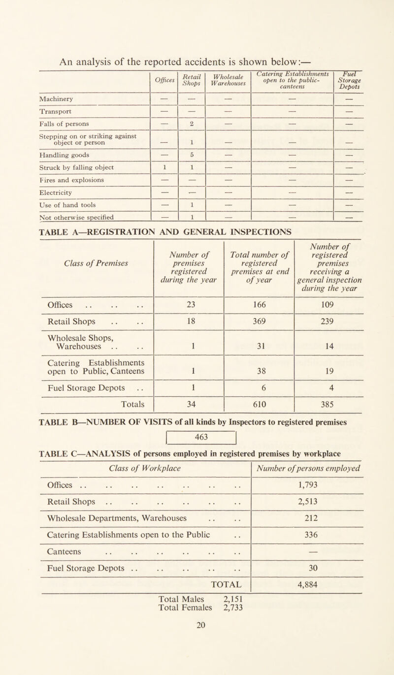 An analysis of the reported accidents is shown below:— Offices Retail Shops Wholesale Warehouses Catering Establishments open to the public- canteens Fuel Storage Depots Machinery — — — — — Transport — — — — — Falls of persons — 2 — — — Stepping on or striking against object or person — 1 — — — Handling goods — 5 — — — Struck by falling object 1 1 — — — Fires and explosions — — — — — Electricity — — — — — Use of hand tools —• 1 — — — Not otherwise specified — 1 — — — TABLE A—REGISTRATION AND GENERAL INSPECTIONS Class of Premises Number of premises registered during the year Total number of registered premises at end of year Number of registered premises receiving a general inspection during the year Offices 23 166 109 Retail Shops 18 369 239 Wholesale Shops, Warehouses 1 31 14 Catering Establishments open to Public, Canteens 1 38 19 Fuel Storage Depots 1 6 4 Totals 34 610 385 TABLE B—NUMBER OF VISITS of all kinds by Inspectors to registered premises 463 TABLE C—ANALYSIS of persons employed in registered premises by workplace Class of Workplace Number of persons employed Offices .. 1,793 Retail Shops 2,513 Wholesale Departments, Warehouses 212 Catering Establishments open to the Public 336 Canteens — Fuel Storage Depots .. • • 30 TOTAL 4,884 Total Males 2,151 Total Females 2,733