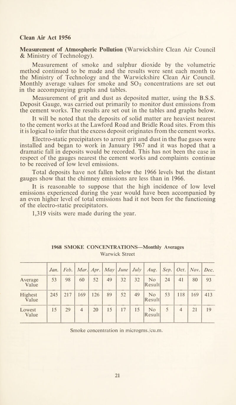 Clean Air Act 1956 Measurement of Atmospheric Pollution (Warwickshire Clean Air Council & Ministry of Technology). Measurement of smoke and sulphur dioxide by the volumetric method continued to be made and the results were sent each month to the Ministry of Technology and the Warwickshire Clean Air Council. Monthly average values for smoke and SO2 concentrations are set out in the accompanying graphs and tables. Measurement of grit and dust as deposited matter, using the B.S.S. Deposit Gauge, was carried out primarily to monitor dust emissions from the cement works. The results are set out in the tables and graphs below. It will be noted that the deposits of solid matter are heaviest nearest to the cement works at the Lawford Road and Bridle Road sites. From this it is logical to infer that the excess deposit originates from the cement works. Electro-static precipitators to arrest grit and dust in the flue gases were installed and began to work in January 1967 and it was hoped that a dramatic fall in deposits would be recorded. This has not been the case in respect of the gauges nearest the cement works and complaints continue to be received of low level emissions. Total deposits have not fallen below the 1966 levels but the distant gauges show that the chimney emissions are less than in 1966. It is reasonable to suppose that the high incidence of low level emissions experienced during the year would have been accompanied by an even higher level of total emissions had it not been for the functioning of the electro-static precipitators. 1,319 visits were made during the year. 1968 SMOKE CONCENTRATIONS—Monthly Averages Warwick Street Jan. Feb. Mar. Apr. May June July Aug. Sep. Oct. Nov. Dec. Average Value 53 98 60 52 49 32 32 No Result 24 41 80 93 Highest Value 245 217 169 126 89 52 49 No Result 53 118 169 413 Lowest Value 15 29 4 20 15 17 15 No Result 5 4 21 19 Smoke concentration in microgms./cu.m.