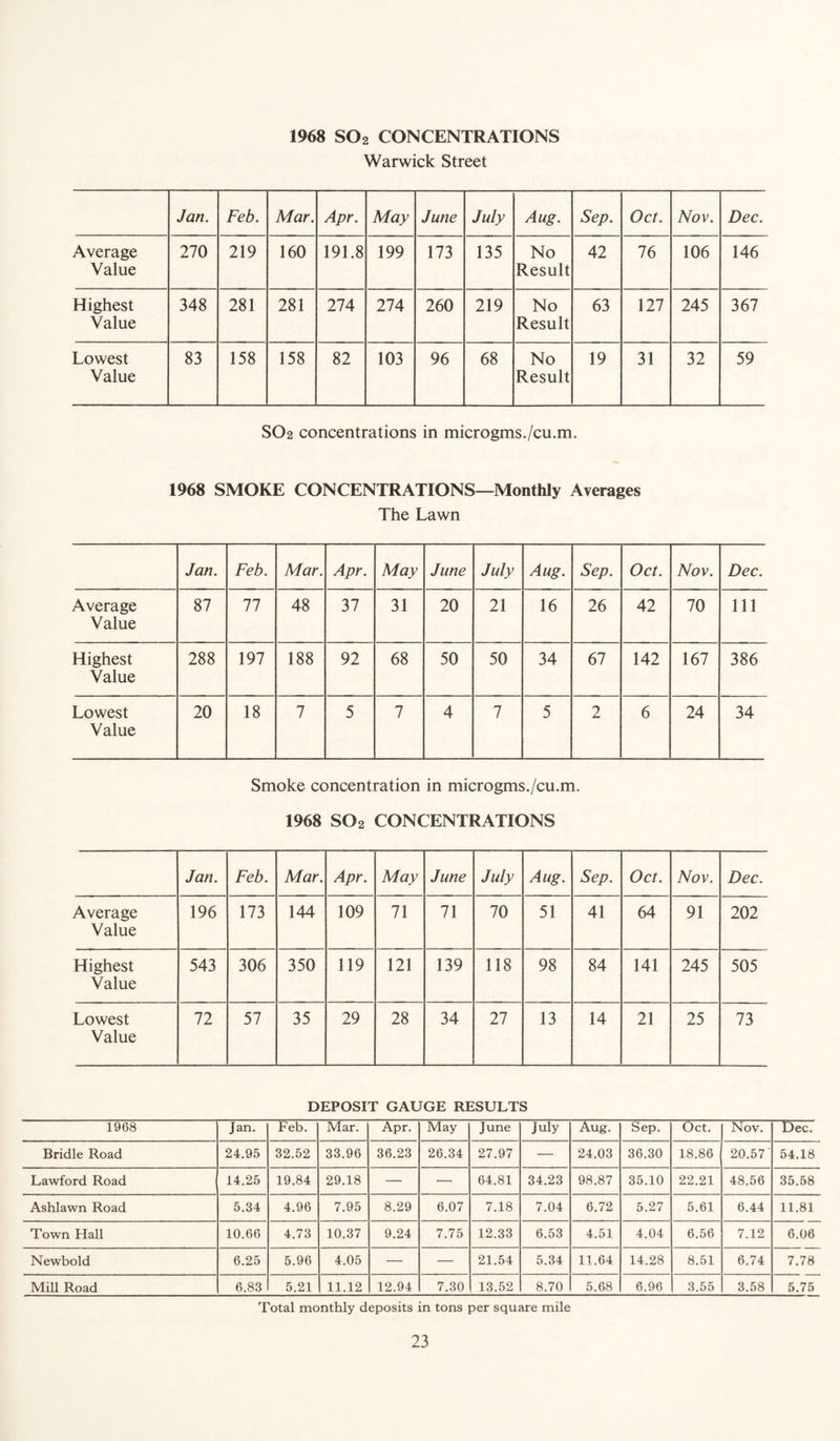 1968 S02 CONCENTRATIONS Warwick Street Jan. Feb. Mar. Apr. May June July Aug. Sep. Oct. Nov. Dec. Average Value 270 219 160 191.8 199 173 135 No Result 42 76 106 146 Highest Value 348 281 281 274 274 260 219 No Result 63 127 245 367 Lowest Value 83 158 158 82 103 96 68 No Result 19 31 32 59 SO2 concentrations in microgms./cu.m. 1968 SMOKE CONCENTRATIONS—Monthly Averages The Lawn Jan. Feb. Mar. Apr. May June July Aug. Sep. Oct. Nov. Dec. Average Value 87 77 48 37 31 20 21 16 26 42 70 Ill Highest Value 288 197 188 92 68 50 50 34 67 142 167 386 Lowest Value 20 18 7 5 7 4 7 5 2 6 24 34 Smoke concentration in microgms./cu.m. 1968 S02 CONCENTRATIONS Jan. Feb. Mar. Apr. May June July Aug. Sep. Oct. Nov. Dec. Average Value 196 173 144 109 71 71 70 51 41 64 91 202 Highest Value 543 306 350 119 121 139 118 98 84 141 245 505 Lowest Value 72 57 35 29 28 34 27 13 14 21 25 73 DEPOSIT GAUGE RESULTS 1968 Jan. Feb. Mar. Apr. May June July Aug. Sep. Oct. Nov. Dec. Bridle Road 24.95 32.52 33.96 36.23 26.34 27.97 — 24.03 36.30 18.86 20.57' 54.18 Lawford Road 14.25 19.84 29.18 — •—• 64.81 34.23 98.87 35.10 22.21 48.56 35.58 Ashlawn Road 5.34 4.96 7.95 8.29 6.07 7.18 7.04 6.72 5.27 5.61 6.44 11.81 Town Hall 10.66 4.73 10.37 9.24 7.75 12.33 6.53 4.51 4.04 6.56 7.12 6.06 Newbold 6.25 5.96 4.05 — — 21.54 5.34 11.64 14.28 8.51 6.74 7.78 Mill Road 6.83 5.21 11.12 12.94 7.30 13.52 8.70 5.68 6.96 3.55 3.58 5.75 Total monthly deposits in tons per square mile
