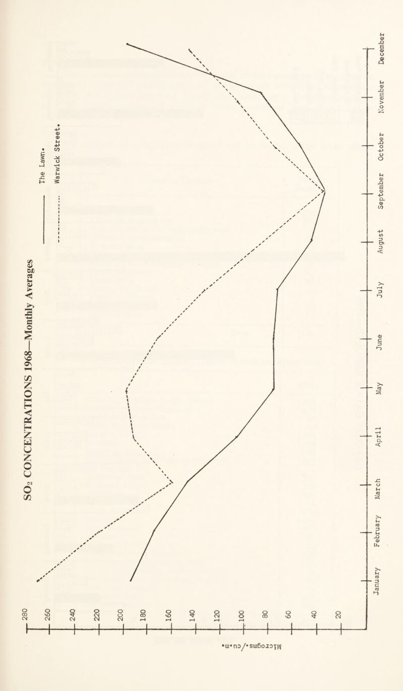 SO2 CONCENTRATIONS 1968—Monthly Averages January February JWarch April May June July August September October November December