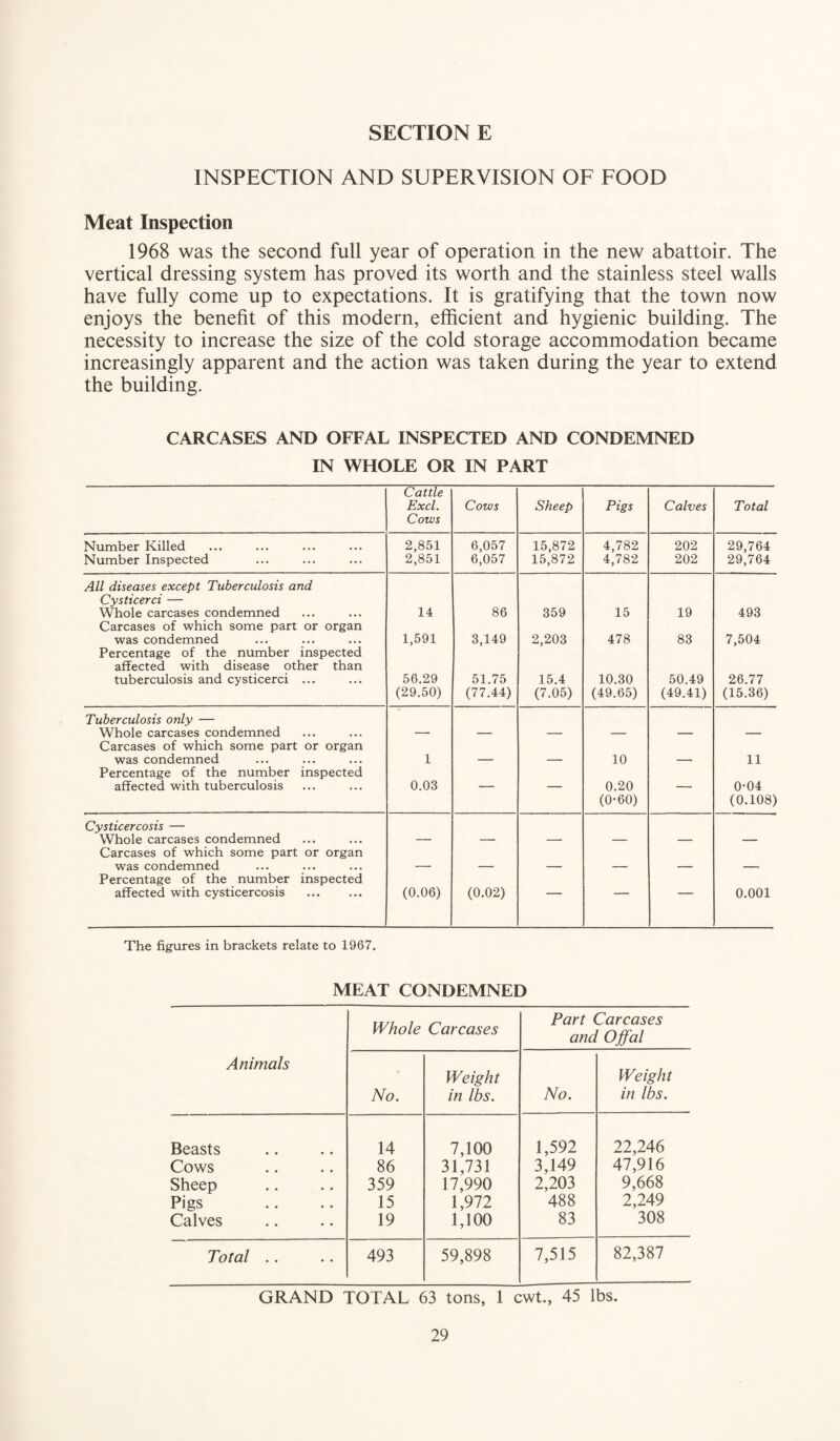 INSPECTION AND SUPERVISION OF FOOD Meat Inspection 1968 was the second full year of operation in the new abattoir. The vertical dressing system has proved its worth and the stainless steel walls have fully come up to expectations. It is gratifying that the town now enjoys the benefit of this modern, efficient and hygienic building. The necessity to increase the size of the cold storage accommodation became increasingly apparent and the action was taken during the year to extend the building. CARCASES AND OFFAL INSPECTED AND CONDEMNED IN WHOLE OR IN PART Cattle Excl. Cows Cows Sheep Pigs Calves Total Number Killed 2,851 6,057 15,872 4,782 202 29,764 Number Inspected 2,851 6,057 15,872 4,782 202 29,764 All diseases except Tuberculosis and Cysticerci — Whole carcases condemned Carcases of which some part or organ 14 86 359 15 19 493 was condemned Percentage of the number inspected 1,591 3,149 2,203 478 83 7,504 affected with disease other than tuberculosis and cysticerci ... 56.29 51.75 15.4 10.30 50.49 26.77 (29.50) (77.44) (7.05) (49.65) (49.41) (15.36) Tuberculosis only — Whole carcases condemned Carcases of which some part or organ — — — — — — was condemned Percentage of the number inspected 1 — — 10 — 11 affected with tuberculosis 0.03 — — 0.20 — 0-04 (0-60) (0.108) Cysticercosis — Whole carcases condemned Carcases of which some part or organ — -- — — — — was condemned Percentage of the number inspected — — — — — — affected with cysticercosis (0.06) (0.02) 0.001 The figures in brackets relate to 1967. MEAT CONDEMNED Animals Whole Carcases Part Carcases and Offal No. Weight in lbs. No. Weight in lbs. Beasts 14 7,100 1,592 22,246 Cows 86 31,731 3,149 47,916 Sheep 359 17,990 2,203 9,668 Pigs 15 1,972 488 2,249 Calves 19 1,100 83 308 Total .. 493 59,898 7,515 82,387 GRAND TOTAL 63 tons, 1 cwt., 45 lbs.