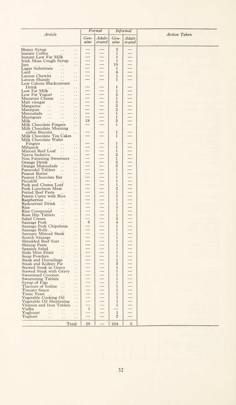 Article Fot nial Info rmal Action Taken Gen¬ uine Adult¬ erated Gen¬ uine Adult¬ erated Honey Syrup — — 2 — Instant Coffee — — 1 — Instant Low Fat Milk — — 1 — Irish Moss Cough Syrup — — 1 — Jam Lager Substitute _ 1 10 1 Lard . . — — 4 — Lemon Chewits — — 1 — Lemon Shandy Low Calorie Blackcurrant 1 — Drink — — 1 — Low Fat Milk — — 1 — Low Fat Yogurt — — 5 — Macaroni Cheese — — 1 — Malt vinegar — — 5 — Margarine — — 3 — Marzipan — — 2 —■ Marmalade — — 1 — Meringues — — 1 — Milk. 19 — 3 — Milk Chocolate Fingers Milk Chocolate Morning — — 1 — coffee Biscuits Milk Chocolate Tea Cakes Milk Chocolate Wafer — — 1 1 — Fingers — — 1 — Milquick — — 1 — Minced Beef Loaf — — 1 — Nerva Sedative — — 2 — Non Fattening Sweetners . . — — 1 — Orange Drink — — 2 — Orange Marmalade . . — — 2 — Paracodol Tablets — — 1 — Peanut Butter — — 1 — Peanut Chocolate Bar — —• 1 — Piccalilli — — 1 — Pork and Cheese Loaf — — 1 — Pork Luncheon Meat — — 2 —■ Potted Beef Paste — — 1 — Prawn Curry with Rice — — 1 — Raspberries — — 1 — Redcurrant Drink — — 1 — Rice — — 5 — Rice Compound — — 1 — Rose Hip Tablets — — 1 — Salad Cream — — 2 — Sausage Pork 6 — 4 — Sausage Pork Chipolatas — — 1 — Sausage Rolls. . — — 1 — Savoury Minced Steak — — 1 — Scotch Sausage — — 1 — Shredded Beef Suet . . — — 1 — Shrimp Paste — — 1 — Spanish Salad — — 1 — Soda Mint Elixir — — 1 — Soup Powders — — 1 — Steak and Dumplings — — 1 — Steak and Kidney Pie — — 3 — Stewed Steak in Gravy — — 1 — Stewed Steak with Gravy — — 1 — Sweetened Coconut — — 1 — Sweetening Tablets — — 1 — Syrup of Figs — — 1 — Tincture of Iodine — — 1 — Tomato Sauce — — 1 — Tonic Yeast . . — — 1 — Vegetable Cooking Oil — — 1 — Vegetable Oil Shortening — — 1 — Vitamin and Iron Tablets . . — — 1 — Vodka . 1 — — — Yoghourt — — 1 — Yoghurt — — 2 — Total 26 — 204 5