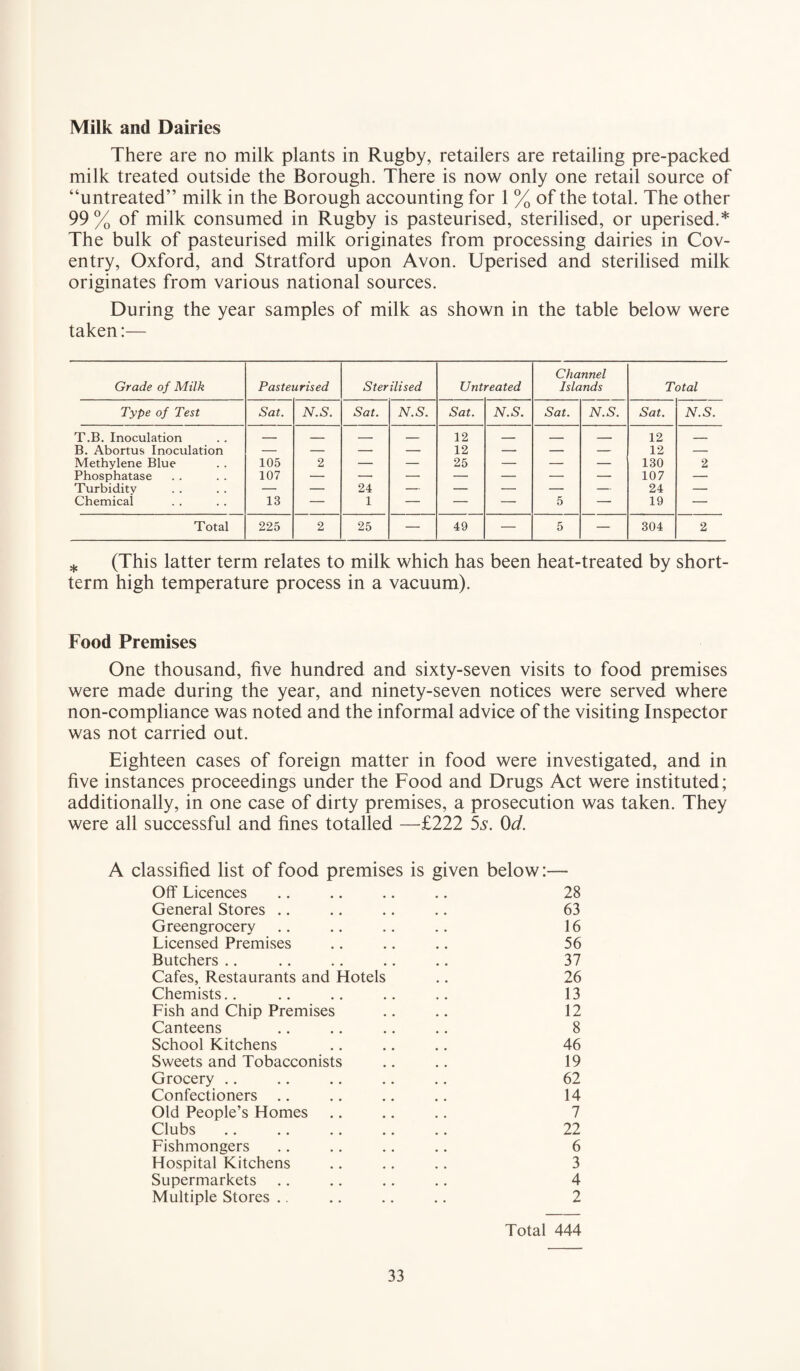 Milk and Dairies There are no milk plants in Rugby, retailers are retailing pre-packed milk treated outside the Borough. There is now only one retail source of “untreated” milk in the Borough accounting for 1 % of the total. The other 99 % of milk consumed in Rugby is pasteurised, sterilised, or uperised.* The bulk of pasteurised milk originates from processing dairies in Cov¬ entry, Oxford, and Stratford upon Avon. Uperised and sterilised milk originates from various national sources. During the year samples of milk as shown in the table below were taken:— Grade of Milk Pasteurised Sterilised Unt reated Channel Islands Total Type of Test Sat. N.S. Sat. N.S. Sat. N.S. Sat. N.S. Sat. N.S. T.B. Inoculation _ _ _ _ 12 _ _ — 12 _ B. Abortus Inoculation — — — — 12 — — — 12 — Methylene Blue 105 2 — — 25 — — — 130 2 Phosphatase 107 — — — — — — — 107 — Turbiditv — — 24 — — — — — 24 — Chemical 13 — 1 — — — 5 — 19 —• Total 225 2 25 — 49 — 5 — 304 2 * (This latter term relates to milk which has been heat-treated by short¬ term high temperature process in a vacuum). Food Premises One thousand, five hundred and sixty-seven visits to food premises were made during the year, and ninety-seven notices were served where non-compliance was noted and the informal advice of the visiting Inspector was not carried out. Eighteen cases of foreign matter in food were investigated, and in five instances proceedings under the Food and Drugs Act were instituted; additionally, in one case of dirty premises, a prosecution was taken. They were all successful and fines totalled —£222 5s. 0d. A classified list of food premises is given below:— Off Licences 28 General Stores 63 Greengrocery 16 Licensed Premises 56 Butchers 37 Cafes, Restaurants and Hotels 26 Chemists.. 13 Fish and Chip Premises 12 Canteens 8 School Kitchens 46 Sweets and Tobacconists 19 Grocery 62 Confectioners 14 Old People’s Homes 7 Clubs 22 Fishmongers 6 Hospital Kitchens 3 Supermarkets 4 Multiple Stores .. 2 Total 444