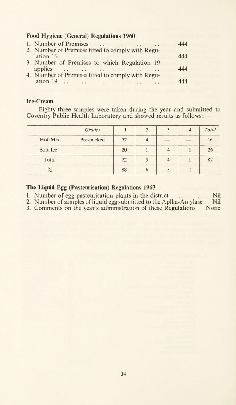 Food Hygiene (General) Regulations 1960 1. Number of Premises .. .. .. .. 444 2. Number of Premises fitted to comply with Regu¬ lation 16 .. .. .. .. .. .. 444 3. Number of Premises to which Regulation 19 applies .. .. .. .. .. .. 444 4. Number of Premises fitted to comply with Regu¬ lation 19 .. .. .. .. .. .. 444 Ice-Cream Eighty-three samples were taken during the year and submitted to Coventry Public Health Laboratory and showed results as follows:— Grades 1 2 3 4 Total Hot Mix Pre-packed 52 4 — — 56 Soft Ice 20 1 4 1 26 Total 72 5 4 1 82 °/ / O 88 6 5 1 The Liquid Egg (Pasteurisation) Regulations 1963 1. Number of egg pasteurisation plants in the district .. .. Nil 2. Number of samples of liquid egg submitted to the Aplha- Amylase Nil 3. Comments on the year’s administration of these Regulations None