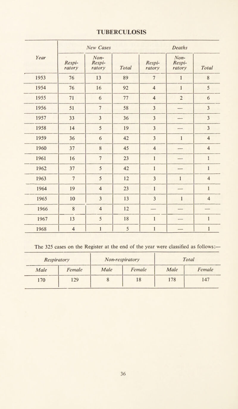 TUBERCULOSIS New Cases Deaths Year Non- Non- Respi- Respi- Respi- Respi- ratory ratory Total ratory ratory Total 1953 76 13 89 7 1 8 1954 76 16 92 4 1 5 1955 71 6 77 4 2 6 1956 51 7 58 3 — 3 1957 33 3 36 3 — 3 1958 14 5 19 3 — 3 1959 36 6 42 3 1 4 1960 37 8 45 4 — 4 1961 16 7 23 1 — 1 1962 37 5 42 1 — 1 1963 7 5 12 3 1 4 1964 19 4 23 1 — 1 1965 10 3 13 3 1 4 1966 8 4 12 — — — 1967 13 5 18 1 — 1 1968 4 1 5 1 — 1 The 325 cases on the Register at the end of the year were classified as follows:— Respiratory Non-respiratory Total Male Female Male Female Male Female 170 129 8 18 178 147