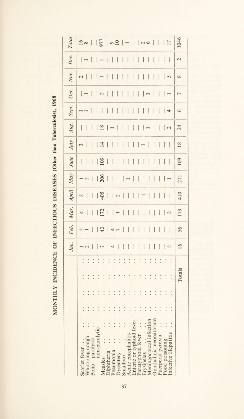 MONTHLY INCIDENCE OF INFECTIOUS DISEASES (Other than Tuberculosis), 1968 £ 200 P | <^2 ON 1 ^ n no NO 3- o Q (N <N NT) OO o <N co §• to NO <N <N NO 00 *G +-< o H o •— <D > <D <u -G ,, 6fl.G 3 -M O 60 b c n. G t-i G a ■ a o G «3't3 ^ <U -G £ •ti O CX O o _ > > 0U ~ n o G O CO c/N jd c/i G <U _G ‘C oj G C o -G G Cc 0) q£ C7 x <u O 00 g G ,g cg <U o G <D a) 4-> _ w ‘o o o: .2 £ 3 £ £ _ M O G «j Q co < UU 0-> c £ -.2 3 • j-i o o (I) -4—* 4-; S C •1£ o' •■gs o .2 £ o c 03 a) 60 aj a c jo * ^ ujSo G X a) t-. >» a c/3 • r—* 4—* 60‘-3 G G a <D ffi G G O 1/0 o <0 <u g..> 23 o aj O <0 3 O'G PL Uh £