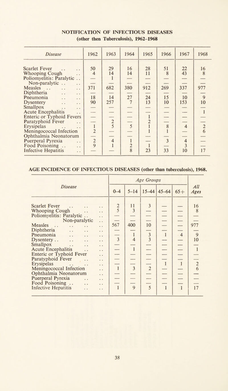 NOTIFICATION OF INFECTIOUS DISEASES (other then Tuberculosis), 1962-1968 Disease 1962 1963 1964 1965 1966 1967 1968 Scarlet Fever 50 29 16 28 51 22 16 Whooping Cough 4 14 14 11 8 43 8 Poliomyelitis: Paralytic .. — 1 — — — — — Non-paralytic .. — — — — — — — Measles .. 371 682 380 912 269 337 977 Diphtheria — — — — — — — Pneumonia 18 14 27 24 15 10 9 Dysentery 90 257 7 13 10 153 10 Smallpox — r- — — — — — Acute Encephalitis — — — — — — 1 Enteric or Typhoid Fevers — — — 1 — — — Paratyphoid Fever — 2 — 2 — — — Erysipelas 1 5 5 1 8 4 2 Meningococcal Infection 2 — — 1 1 — 6 Ophthalmia Neonatorum — — — — — — — Puerperal Pyrexia 2 4 1 — 3 4 — Food Poisoning .. 9 1 2 1 — 3 — Infective Hepatitis — — 8 23 33 10 17 AGE INCIDENCE OF INFECTIOUS DISEASES (other than tuberculosis), 1968. Disease Age Groups All Ages 0-4 5-14 15-44 45-64 65 + Scarlet Fever 2 11 3 16 Whooping Cough 5 3 — — — 8 Poliomyelitis: Paralytic .. — — — — — — Non-paralytic — — — — — — Measles 567 400 10 — — 977 Diphtheria — — — — — — Pneumonia — 1 3 1 4 9 Dysentery .. 3 4 3 — — 10 Smallpox — — — — — — Acute Encephalitis — 1 — — — 1 Enteric or Typhoid Fever — — — — — — Paratyphoid Fever — — — — — — Erysipelas — — — 1 1 2 Meningococcal Infection 1 3 2 — — 6 Ophthalmia Neonatorum — — — — — — Puerperal Pyrexia — — — — — — Food Poisoning .. — — — — — — Infective Hepatitis 1 9 5 1 1 17