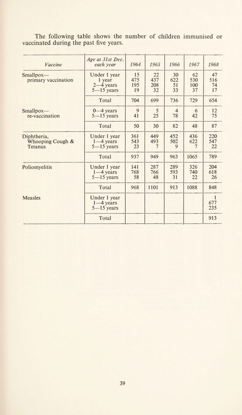 The following table shows the number of children immunised or vaccinated during the past five years. Vaccine Age at 31st Dec. each year 1964 1965 1966 1967 1968 Smallpox— Under 1 year 15 22 30 62 47 primary vaccination 1 year 475 437 622 530 516 2—4 years 195 208 51 100 74 5—15 years 19 32 33 37 17 Total 704 699 736 729 654 Smallpox— 0—4 years 9 5 4 6 12 re-vaccination 5—15 years 41 25 78 42 75 Total 50 30 82 48 87 Diphtheria, Under 1 year 361 449 452 436 220 Whooping Cough & 1—4 years 543 493 502 622 547 Tetanus 5—15 years 23 7 9 7 22 Total 937 949 963 1065 789 Poliomyelitis Under 1 year 141 287 289 326 204 1—4 years 768 766 593 740 618 5—15 years 58 48 31 22 26 Total 968 1101 913 1088 848 Measles Under 1 year 1 1—4 years 677 5—15 years 235 Total 913