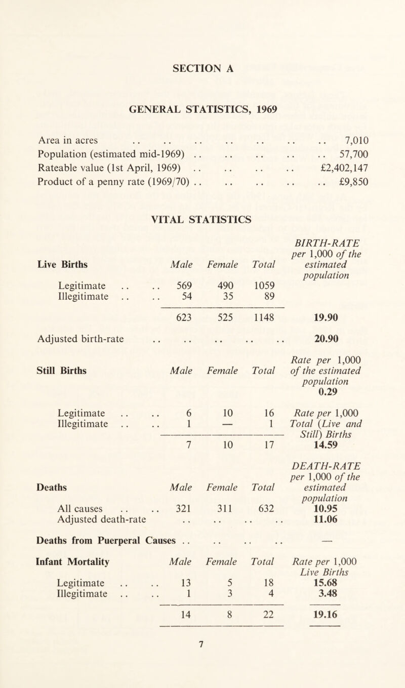 GENERAL STATISTICS, 1969 Area in acres Population (estimated mid-1969) .. Rateable value (1st April, 1969) Product of a penny rate (1969/70) .. 7,010 . 57,700 £2,402,147 . £9,850 VITAL STATISTICS BIRTH-RATE per 1,000 of the Live Births Male Female Total estimated population Legitimate 569 490 1059 Illegitimate 54 35 89 623 525 1148 19.90 Adjusted birth-rate • • • • • • • • 20.90 Rate per 1,000 Still Births Male Female Total of the estimated population 0.29 Legitimate 6 10 16 Rate per 1,000 Illegitimate 1 — 1 Total (Live and Still) Births 7 10 17 14.59 DEATH-RATE per 1,000 of the Deaths Male Female Total estimated population All causes 321 311 632 10.95 Adjusted death-rate • « • • • • • • 11.06 Deaths from Puerperal Causes .. • • • < • • — Infant Mortality Male Female Total Rate per 1,000 Live Births Legitimate 13 5 18 15.68 Illegitimate 1 3 4 3.48 14 8 22 19.16