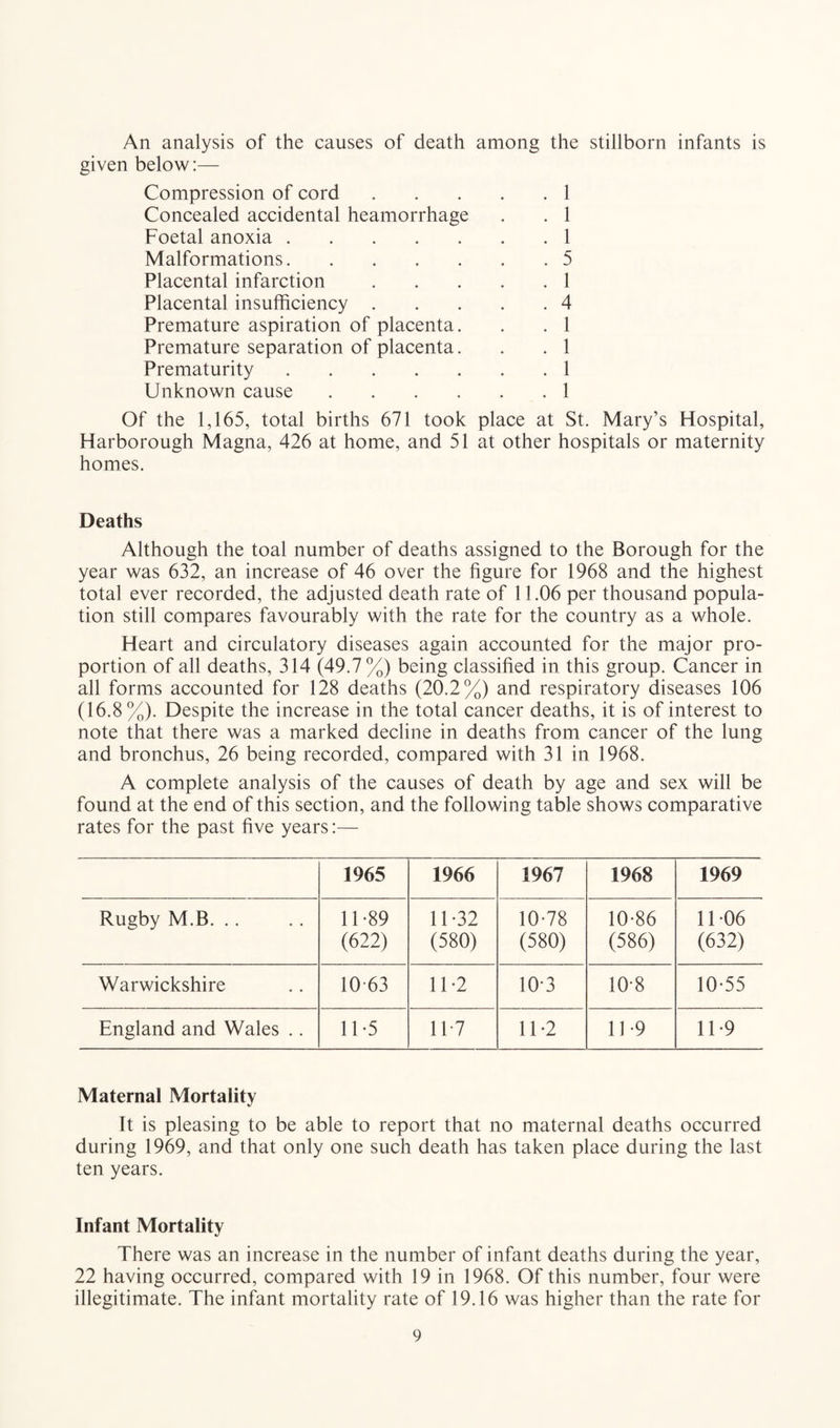 An analysis of the causes of death among the stillborn infants is given below:— Compression of cord.1 Concealed accidental heamorrhage . . 1 Foetal anoxia.1 Malformations.5 Placental infarction.1 Placental insufficiency.4 Premature aspiration of placenta. . . 1 Premature separation of placenta. . . 1 Prematurity.1 Unknown cause.1 Of the 1,165, total births 671 took place at St. Mary’s Hospital, Harborough Magna, 426 at home, and 51 at other hospitals or maternity homes. Deaths Although the toal number of deaths assigned to the Borough for the year was 632, an increase of 46 over the figure for 1968 and the highest total ever recorded, the adjusted death rate of 11.06 per thousand popula¬ tion still compares favourably with the rate for the country as a whole. Heart and circulatory diseases again accounted for the major pro¬ portion of all deaths, 314 (49.7 %) being classified in this group. Cancer in all forms accounted for 128 deaths (20.2%) and respiratory diseases 106 (16.8 %). Despite the increase in the total cancer deaths, it is of interest to note that there was a marked decline in deaths from cancer of the lung and bronchus, 26 being recorded, compared with 31 in 1968. A complete analysis of the causes of death by age and sex will be found at the end of this section, and the following table shows comparative rates for the past five years:— 1965 1966 1967 1968 1969 Rugby M.B. . . 11-89 (622) 11-32 (580) 10-78 (580) 10-86 (586) 11 06 (632) Warwickshire 10 63 11-2 10*3 10-8 10-55 England and Wales .. 11-5 117 11-2 11-9 11 *9 Maternal Mortality It is pleasing to be able to report that no maternal deaths occurred during 1969, and that only one such death has taken place during the last ten years. Infant Mortality There was an increase in the number of infant deaths during the year, 22 having occurred, compared with 19 in 1968. Of this number, four were illegitimate. The infant mortality rate of 19.16 was higher than the rate for