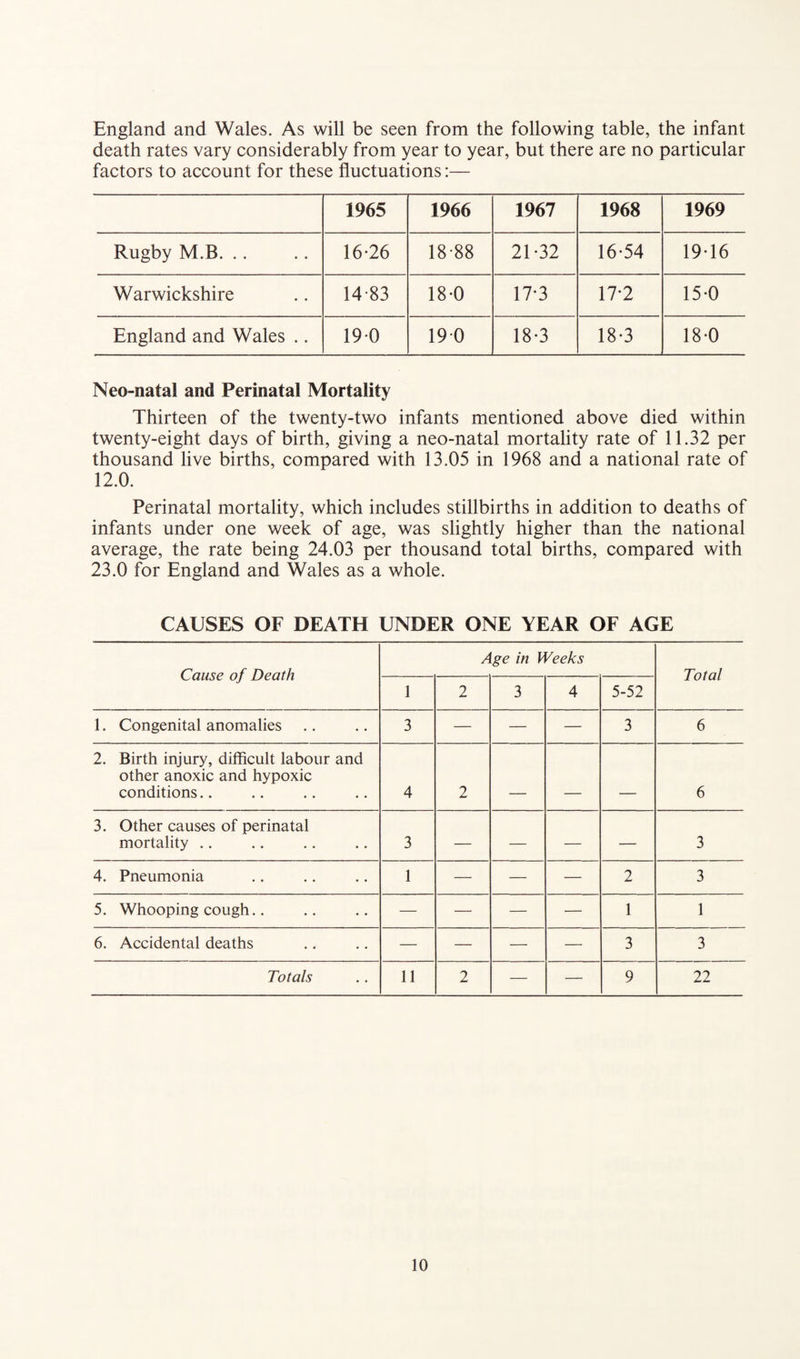 England and Wales. As will be seen from the following table, the infant death rates vary considerably from year to year, but there are no particular factors to account for these fluctuations:— 1965 1966 1967 1968 1969 Rugby M.B. .. 16-26 18-88 21-32 16-54 19-16 Warwickshire 14*83 18-0 17*3 17*2 15-0 England and Wales .. 190 19 0 18-3 18-3 18-0 Neo-natal and Perinatal Mortality Thirteen of the twenty-two infants mentioned above died within twenty-eight days of birth, giving a neo-natal mortality rate of 11.32 per thousand live births, compared with 13.05 in 1968 and a national rate of 12.0. Perinatal mortality, which includes stillbirths in addition to deaths of infants under one week of age, was slightly higher than the national average, the rate being 24.03 per thousand total births, compared with 23.0 for England and Wales as a whole. CAUSES OF DEATH UNDER ONE YEAR OF AGE Cause of Death Age in Weeks Total 1 2 3 4 5-52 1. Congenital anomalies 3 — — — 3 6 2. Birth injury, difficult labour and other anoxic and hypoxic conditions.. 4 2 _ . _____ 6 3. Other causes of perinatal mortality .. • • 3 — — — — 3 4. Pneumonia 1 — — — 2 3 5. Whooping cough.. — — — — 1 1 6. Accidental deaths • • — — — — 3 3 Totals 11 2 — — 9 22