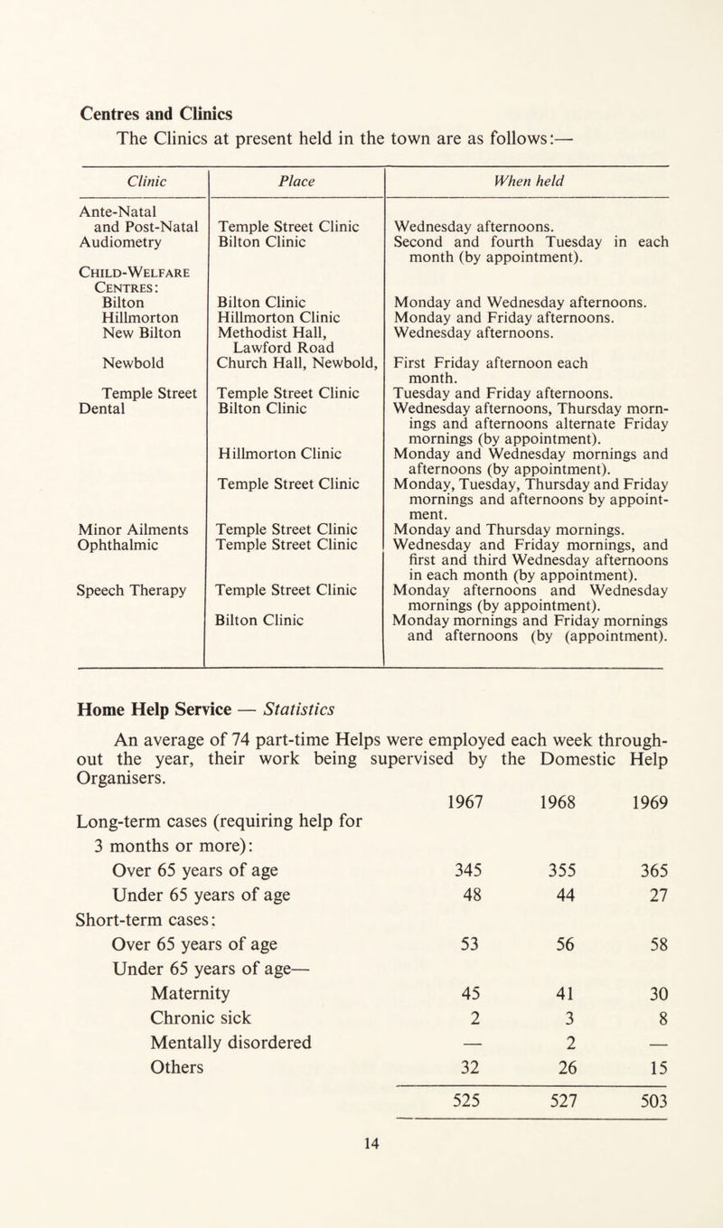Centres and Clinics The Clinics at present held in the town are as follows:— Clinic Place When held Ante-Natal and Post-Natal Temple Street Clinic Wednesday afternoons. Audiometry Bilton Clinic Second and fourth Tuesday in each month (by appointment). Child-Welfare Centres : Bilton Bilton Clinic Monday and Wednesday afternoons. Hillmorton Hillmorton Clinic Monday and Friday afternoons. New Bilton Methodist Hall, Lawford Road Wednesday afternoons. Newbold Church Hall, Newbold, First Friday afternoon each month. Temple Street Temple Street Clinic Tuesday and Friday afternoons. Dental Bilton Clinic Wednesday afternoons, Thursday morn¬ ings and afternoons alternate Friday mornings (by appointment). Hillmorton Clinic Monday and Wednesday mornings and afternoons (by appointment). Temple Street Clinic Monday, Tuesday, Thursday and Friday mornings and afternoons by appoint¬ ment. Minor Ailments Temple Street Clinic Monday and Thursday mornings. Ophthalmic Temple Street Clinic Wednesday and Friday mornings, and first and third Wednesday afternoons in each month (by appointment). Speech Therapy Temple Street Clinic Monday afternoons and Wednesday mornings (by appointment). Bilton Clinic Monday mornings and Friday mornings and afternoons (by (appointment). Home Help Service — Statistics An average of 74 part-time Helps were employed each week through¬ out the year, their work being supervised by the Domestic Help Organisers. 1967 1968 1969 Long-term cases (requiring help for 3 months or more): Over 65 years of age 345 355 365 Under 65 years of age 48 44 27 Short-term cases; Over 65 years of age 53 56 58 Under 65 years of age— Maternity 45 41 30 Chronic sick 2 3 8 Mentally disordered — 2 — Others 32 26 15 525 527 503