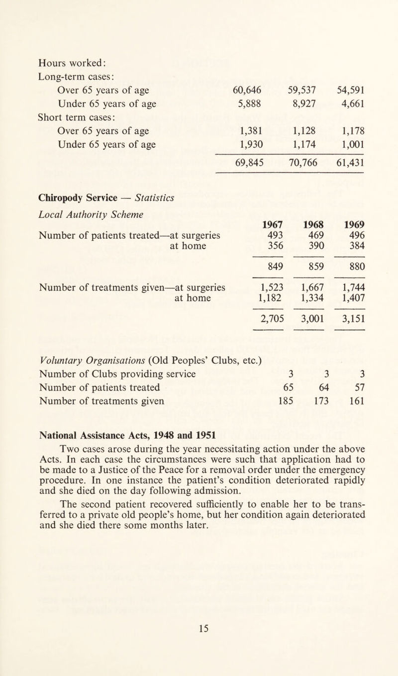 Hours worked: Long-term cases: Over 65 years of age 60,646 59,537 54,591 Under 65 years of age Short term cases: 5,888 8,927 4,661 Over 65 years of age 1,381 1,128 1,178 Under 65 years of age 1,930 1,174 1,001 69,845 70,766 61,431 Chiropody Service — Statistics Local Authority Scheme 1967 1968 1969 Number of patients treated— •at surgeries 493 469 496 at home 356 390 384 849 859 880 Number of treatments given- -at surgeries 1,523 1,667 1,744 at home 1,182 1,334 1,407 2,705 3,001 3,151 Voluntary Organisations (Old Peoples’ Clubs, etc.) Number of Clubs providing service 3 3 3 Number of patients treated 65 64 57 Number of treatments given 185 173 161 National Assistance Acts, 1948 and 1951 Two cases arose during the year necessitating action under the above Acts. In each case the circumstances were such that application had to be made to a Justice of the Peace for a removal order under the emergency procedure. In one instance the patient’s condition deteriorated rapidly and she died on the day following admission. The second patient recovered sufficiently to enable her to be trans¬ ferred to a private old people’s home, but her condition again deteriorated and she died there some months later.