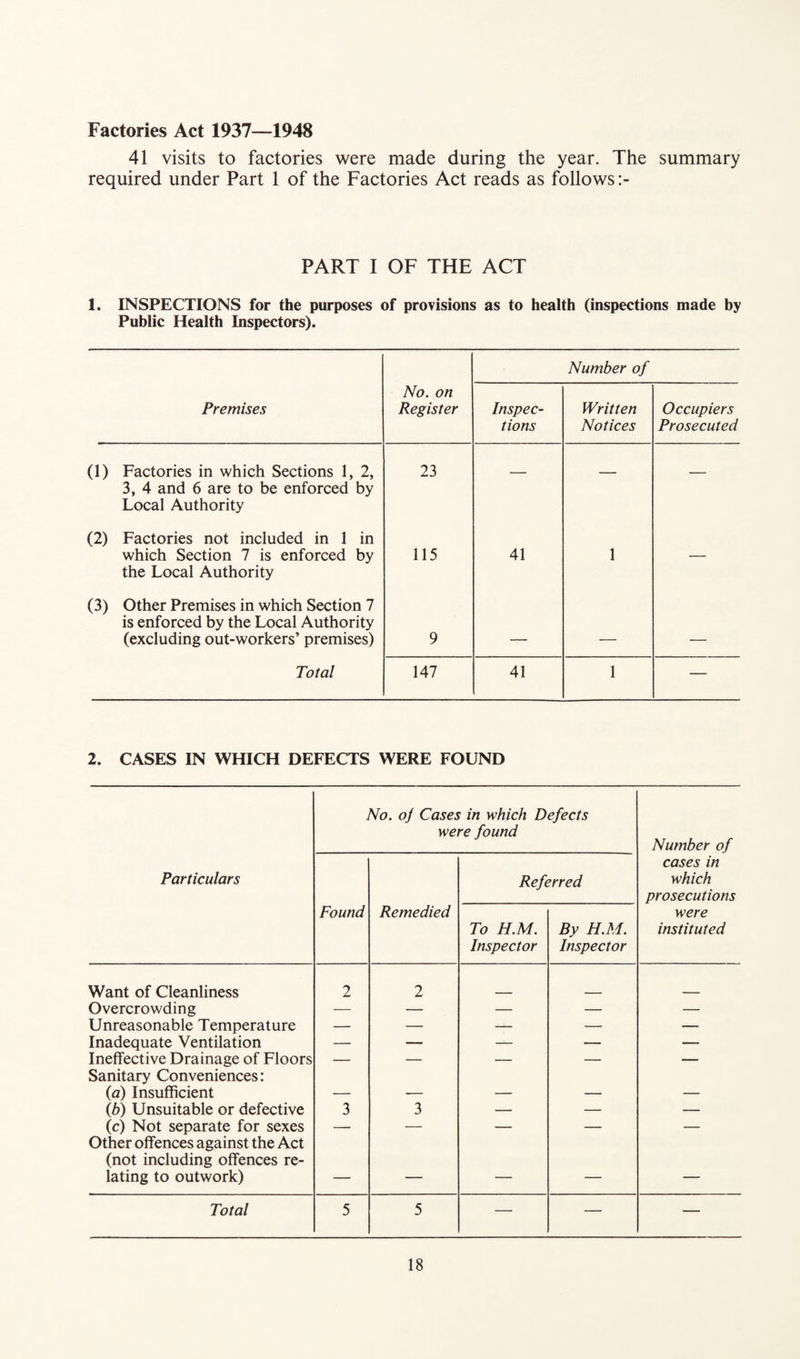 Factories Act 1937—1948 41 visits to factories were made during the year. The summary required under Part 1 of the Factories Act reads as follows :- PART I OF THE ACT 1. INSPECTIONS for the purposes of provisions as to health (inspections made by Public Health Inspectors). Number of Premises No. on Register Inspec¬ tions Written Notices Occupiers Prosecuted (1) Factories in which Sections 1, 2, 3, 4 and 6 are to be enforced by Local Authority 23 — — — (2) Factories not included in 1 in which Section 7 is enforced by the Local Authority 115 41 1 — (3) Other Premises in which Section 7 is enforced by the Local Authority (excluding out-workers’ premises) 9 _ _ ____ Total 147 41 1 — 2. CASES IN WHICH DEFECTS WERE FOUND No. oj Cases in which Defects were found Number of Particulars Referred cases in which prosecutions Found Remedied To H.M. Inspector By H.M. Inspector were instituted Want of Cleanliness 2 2 Overcrowding — — — — — Unreasonable Temperature — — — — — Inadequate Ventilation — — — — — Ineffective Drainage of Floors — — — — — Sanitary Conveniences: (a) Insufficient — — — — — (b) Unsuitable or defective 3 3 — — — (c) Not separate for sexes — — — — — Other offences against the Act (not including offences re- lating to outwork) — — — — — Total 5 5 — — —