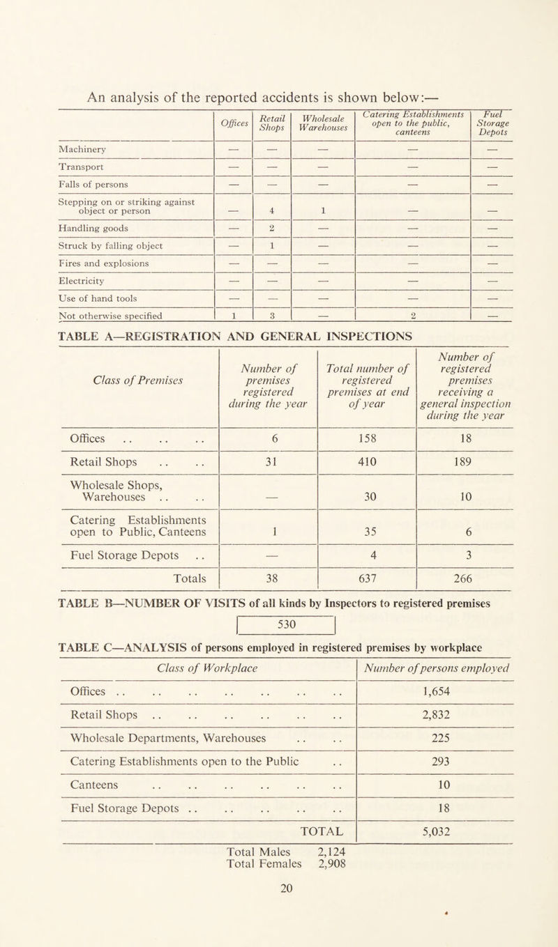 An analysis of the reported accidents is shown below:— Offices Retail Shops Wholesale Warehouses Catering Establishments open to the public, canteens Fuel Storage Depots Machinery — — — — — Transport — — — — — Falls of persons — — — — — Stepping on or striking against object or person — 4 1 — — Handling goods — 2 — —■ — Struck by falling object — 1 — — — Fires and explosions — — — — — Electricity — — —■ — — Use of hand tools —■ — — — — Not otherwise specified 1 3 — 2 — TABLE A—REGISTRATION AND GENERAL INSPECTIONS Class of Premises Number of premises registered during the year Total number of registered premises at end of year Number of registered premises receiving a general inspection during the year Offices 6 158 18 Retail Shops 31 410 189 Wholesale Shops, Warehouses — 30 10 Catering Establishments open to Public, Canteens 1 35 6 Fuel Storage Depots — 4 3 Totals 38 637 266 TABLE B—NUMBER OF VISITS of all kinds by Inspectors to registered premises 530 TABLE C—ANALYSIS of persons employed in registered premises by workplace Class of Workplace Number of persons employed Offices 1,654 Retail Shops • • 2,832 Wholesale Departments, Warehouses 225 Catering Establishments open to the Public 293 Canteens 10 Fuel Storage Depots .. • • 18 TOTAL 5,032 Total Males 2,124 Total Females 2,908 20