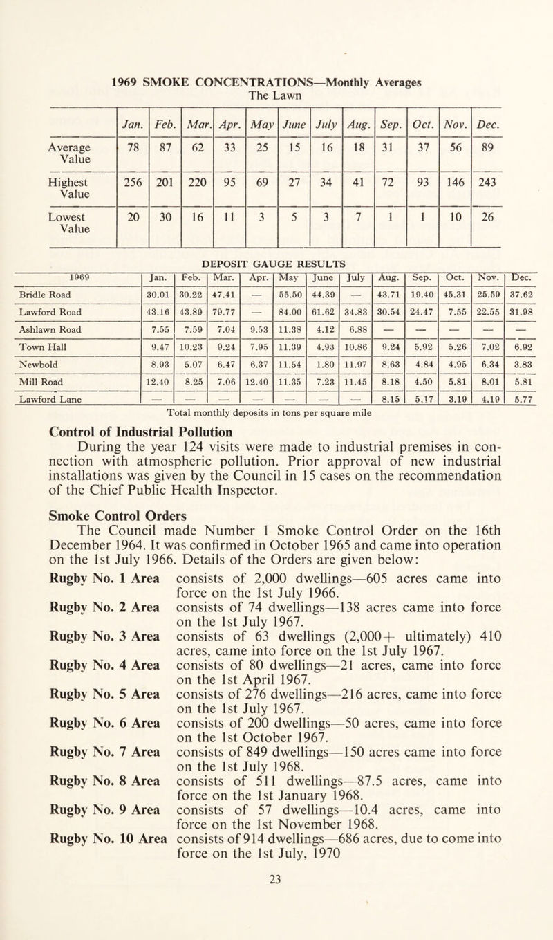 1969 SMOKE CONCENTRATIONS—Monthly Averages The Lawn Jan. Feb. Mar. Apr. May June July Aug. Sep. Oct. Nov. Dec. Average Value 78 87 62 33 25 15 16 18 31 37 56 89 Highest Value 256 201 220 95 69 27 34 41 72 93 146 243 Lowest Value 20 30 16 11 3 5 3 7 1 1 10 26 DEPOSIT GAUGE RESULTS 1969 Jan. Feb. Mar. Apr. May June July Aug. Sep. Oct. Nov. Dec. Bridle Road 30.01 30.22 47.41 ■— 55.50 44.39 — 43.71 19.40 45.31 25.59 37.62 Lawford Road 43.16 43.89 79.77 — 84.00 61.62 34.83 30.54 24.47 7.55 22.55 31.98 Ashlawn Road 7.55 7.59 7.04 9.53 11.38 4.12 6.88 — — — — — Town Hall 9.47 10.23 9.24 7.95 11.39 4.93 10.86 9.24 5.92 5.26 7.02 6.92 Newbold 8.93 5.07 6.47 6.37 11.54 1.80 11.97 8.63 4.84 4.95 6.34 3.83 Mill Road 12.40 8.25 7.06 12.40 11.35 7.23 11.45 8.18 4.50 5.81 8.01 5.81 Lawford Lane — — — — —• — — 8.15 5.17 3.19 4.19 5.77 Total monthly deposits in tons per square mile Control of Industrial Pollution During the year 124 visits were made to industrial premises in con¬ nection with atmospheric pollution. Prior approval of new industrial installations was given by the Council in 15 cases on the recommendation of the Chief Public Health Inspector. Smoke Control Orders The Council made Number 1 Smoke Control Order on the 16th December 1964. It was confirmed in October 1965 and came into operation on the 1st July 1966. Details of the Orders are given below: Rugby No. 1 Area Rugby No. 2 Area Rugby No. 3 Area Rugby No. 4 Area Rugby No. 5 Area Rugby No. 6 Area Rugby No. 7 Area Rugby No. 8 Area Rugby No. 9 Area Rugby No. 10 Area consists of 2,000 dwellings—605 acres came into force on the 1st July 1966. consists of 74 dwellings—138 acres came into force on the 1st July 1967. consists of 63 dwellings (2,000+ ultimately) 410 acres, came into force on the 1st July 1967. consists of 80 dwellings—21 acres, came into force on the 1st April 1967. consists of 276 dwellings—216 acres, came into force on the 1st July 1967. consists of 200 dwellings—50 acres, came into force on the 1st October 1967. consists of 849 dwellings—150 acres came into force on the 1st July 1968. consists of 511 dwellings—87.5 acres, came into force on the 1st January 1968. consists of 57 dwellings—10.4 acres, came into force on the 1st November 1968. consists of 914 dwellings—686 acres, due to come into force on the 1st July, 1970