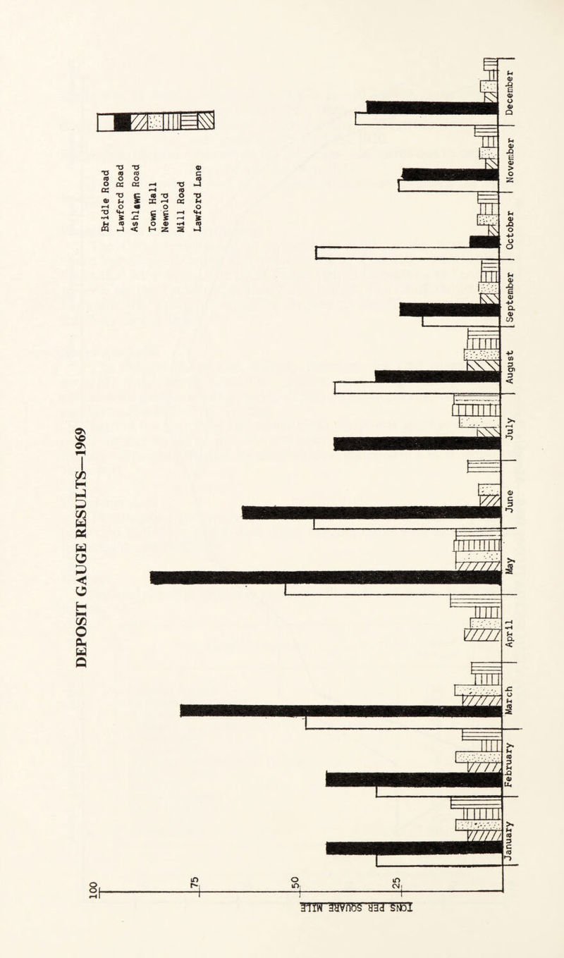 DEPOSIT GAUGE RESULTS—1969 -a T5 « •a ro «J c ro o O ro o cc 03 T3 <-i as H ro T> i « O o O o <gf o o TJ «*-i #—4 i § M-i 5 x: fH s & <0 </> O 0) ♦H ro -I < H 2 s -1 St 31 iW 3Wnbs HHd SnoI