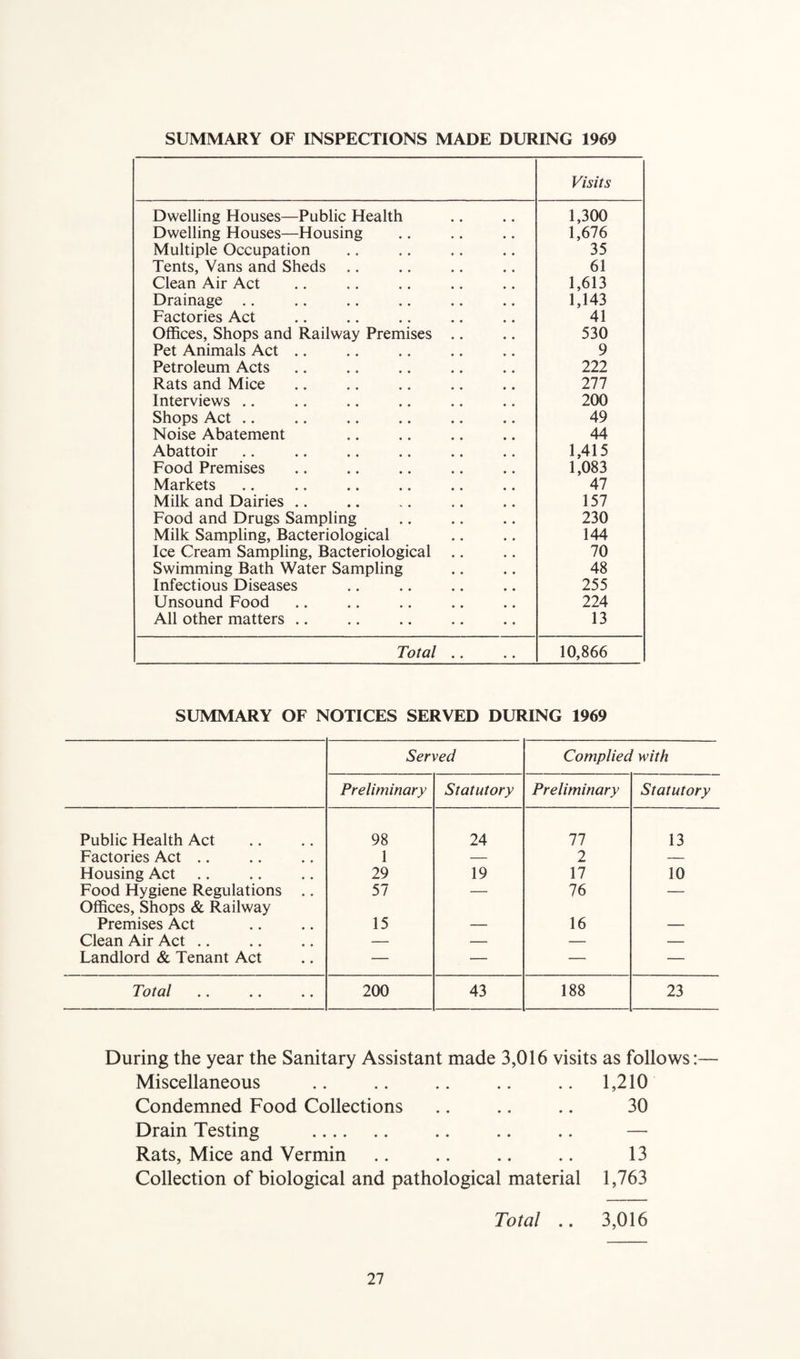 SUMMARY OF INSPECTIONS MADE DURING 1969 Visits Dwelling Houses—Public Health 1,300 Dwelling Houses—Housing 1,676 Multiple Occupation 35 Tents, Vans and Sheds .. 61 Clean Air Act 1,613 Drainage .. 1,143 Factories Act 41 Offices, Shops and Railway Premises .. 530 Pet Animals Act .. 9 Petroleum Acts 222 Rats and Mice 277 Interviews .. 200 Shops Act .. 49 Noise Abatement 44 Abattoir 1,415 Food Premises 1,083 Markets 47 Milk and Dairies .. 157 Food and Drugs Sampling 230 Milk Sampling, Bacteriological 144 Ice Cream Sampling, Bacteriological .. 70 Swimming Bath Water Sampling 48 Infectious Diseases 255 Unsound Food 224 All other matters .. 13 Total . . 10,866 SUMMARY OF NOTICES SERVED DURING 1969 Served Complied with Preliminary Statutory Preliminary Statutory Public Health Act 98 24 77 13 Factories Act .. 1 — 2 — Housing Act 29 19 17 10 Food Hygiene Regulations .. Offices, Shops & Railway 57 — 76 — Premises Act 15 — 16 — Clean Air Act .. — — — — Landlord & Tenant Act — — — — Total 200 43 188 23 During the year the Sanitary Assistant made 3,016 visits as follows:— Miscellaneous .. .. .. .. .. 1,210 Condemned Food Collections .. .. .. 30 Drain Testing . .. .. .. — Rats, Mice and Vermin .. .. .. .. 13 Collection of biological and pathological material 1,763 Total .. 3,016