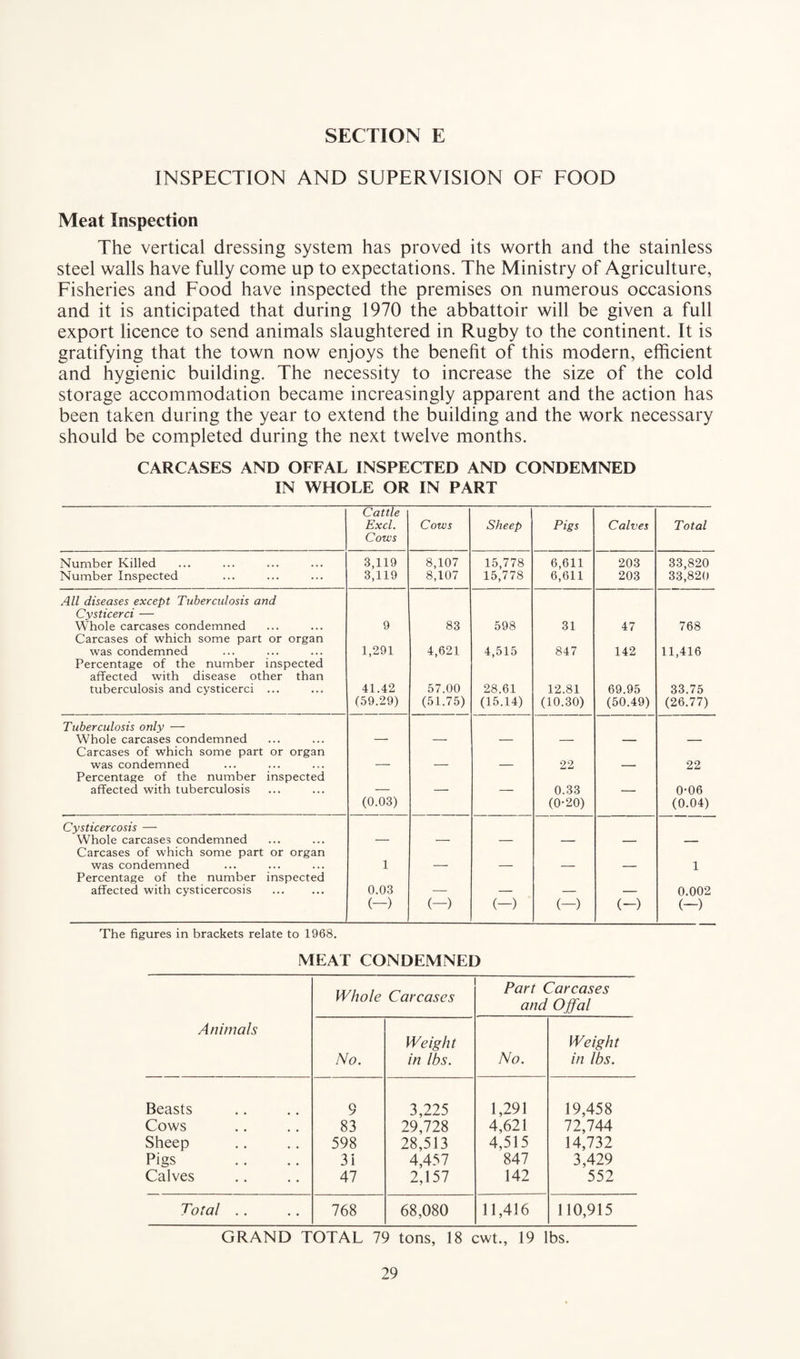 INSPECTION AND SUPERVISION OF FOOD Meat Inspection The vertical dressing system has proved its worth and the stainless steel walls have fully come up to expectations. The Ministry of Agriculture, Fisheries and Food have inspected the premises on numerous occasions and it is anticipated that during 1970 the abbattoir will be given a full export licence to send animals slaughtered in Rugby to the continent. It is gratifying that the town now enjoys the benefit of this modern, efficient and hygienic building. The necessity to increase the size of the cold storage accommodation became increasingly apparent and the action has been taken during the year to extend the building and the work necessary should be completed during the next twelve months. CARCASES AND OFFAL INSPECTED AND CONDEMNED IN WHOLE OR IN PART Cattle Excl. Cows Cows Sheep Pigs Calves Total Number Killed 3,119 8,107 15,778 6,611 203 33,820 Number Inspected 3,119 8,107 15,778 6,611 203 33,820 All diseases except Tuberculosis and Cysticerci — Whole carcases condemned 9 83 598 31 47 768 Carcases of which some part or organ was condemned Percentage of the number inspected 1,291 4,621 4,515 847 142 11,416 affected with disease other than tuberculosis and cysticerci ... 41.42 57.00 28.61 12.81 69.95 33.75 (59.29) (51.75) (15.14) (10.30) (50.49) (26.77) Tuberculosis only — Whole carcases condemned Carcases of which some part or organ — — — — — — was condemned Percentage of the number inspected — — — 22 — 22 affected with tuberculosis — — — 0.33 — 0-06 (0.03) (0-20) (0.04) Cysticercosis — Whole carcases condemned Carcases of which some part or organ — — — — — — was condemned Percentage of the number inspected 1 — — — — 1 affected with cysticercosis . 0.03 — — — — 0.002 (-) (-) (-) (—) (-) (-) The figures in brackets relate to 1968. MEAT CONDEMNED Animals Whole Carcases Part Carcases and Offal No. Weight in lbs. No. Weight in lbs. Beasts 9 3,225 1,291 19,458 Cows 83 29,728 4,621 72,744 Sheep 598 28,513 4,515 14,732 Pigs 31 4,457 847 3,429 Calves 47 2,157 142 552 Total .. 768 68,080 11,416 110,915 GRAND TOTAL 79 tons, 18 cwt., 19 lbs.