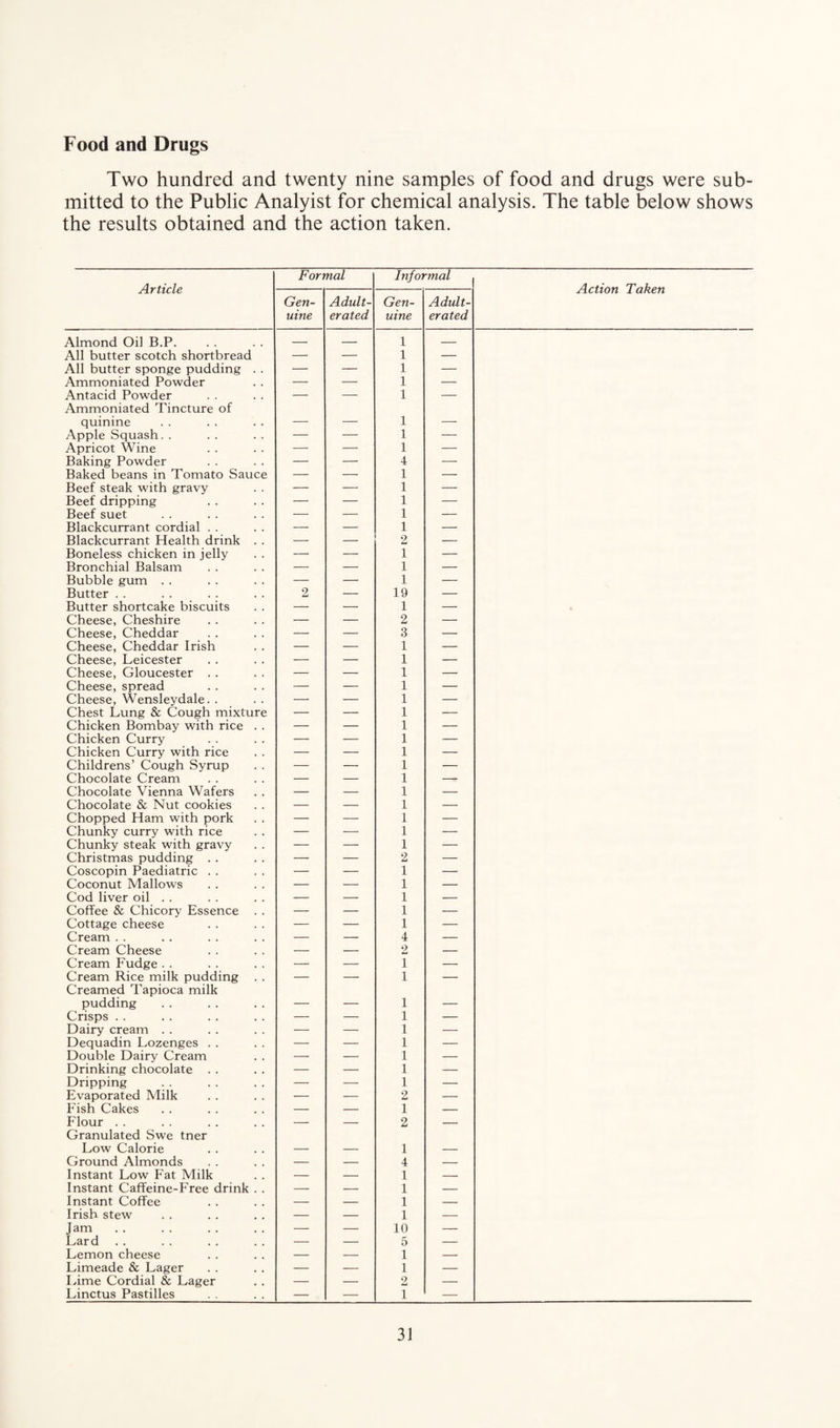 Food and Drugs Two hundred and twenty nine samples of food and drugs were sub¬ mitted to the Public Analyist for chemical analysis. The table below shows the results obtained and the action taken. Article Formal Informal Action Taken Gen¬ uine Adult¬ erated Gen¬ uine Adult¬ erated Almond Oil B.P. — — 1 — All butter scotch shortbread — — 1 — All butter sponge pudding . . — — 1 — Ammoniated Powder — — 1 — Antacid Powder Ammoniated Tincture of — — 1 — quinine — — 1 — Apple Squash. . — — 1 — Apricot Wine — — 1 — Baking Powder — — 4 — Baked beans in Tomato Sauce — — 1 — Beef steak with gravy — —■ 1 — Beef dripping — — 1 — Beef suet — — 1 — Blackcurrant cordial . . — — 1 — Blackcurrant Health drink . . — — 2 — Boneless chicken in jelly — — 1 — Bronchial Balsam — — 1 — Bubble gum . . — — 1 — Butter . . 2 — 19 — Butter shortcake biscuits — — 1 — Cheese, Cheshire — — 2 — Cheese, Cheddar — — 3 — Cheese, Cheddar Irish — — 1 — Cheese, Leicester — — 1 — Cheese, Gloucester . . — — 1 — Cheese, spread — — 1 — Cheese, Wensleydale. . — — 1 — Chest Lung & Cough mixture — — 1 — Chicken Bombay with rice . . — — 1 — Chicken Curry — — 1 — Chicken Curry with rice Childrens’ Cough Syrup — — 1 — — — 1 — Chocolate Cream — — 1 — Chocolate Vienna Wafers — — 1 — Chocolate & Nut cookies — — 1 — Chopped Ham with pork — — 1 — Chunky curry with rice — — 1 — Chunky steak with gravy — — 1 — Christmas pudding . . — — 2 — Coscopin Paediatric . . — — 1 — Coconut Mallows — — 1 — Cod liver oil . . — — 1 — Coffee & Chicory Essence . . — — 1 — Cottage cheese — — 1 — Cream . . — — 4 — Cream Cheese — — 2 — Cream Fudge . . — — 1 — Cream Rice milk pudding . . Creamed Tapioca milk — — 1 — pudding — — 1 — Crisps . . — —■ 1 — Dairy cream . . — — 1 — Dequadin Lozenges . . — — 1 — Double Dairy Cream — — 1 — Drinking chocolate . . — — 1 — Dripping — ■—• 1 — Evaporated Milk — — 2 — Fish Cakes — — 1 — Flour Granulated Swe tner — — 2 — Low Calorie — — 1 — Ground Almonds — — 4 — Instant Low Fat Milk — — 1 — Instant Caffeine-Free drink . . — — 1 — Instant Coffee — — 1 — Irish stew — — 1 — Jam — — in — Lard — — 5 — Lemon cheese — — l — Limeade & Lager — — l — Lime Cordial & Lager — — 2 — Linctus Pastilles — — i —