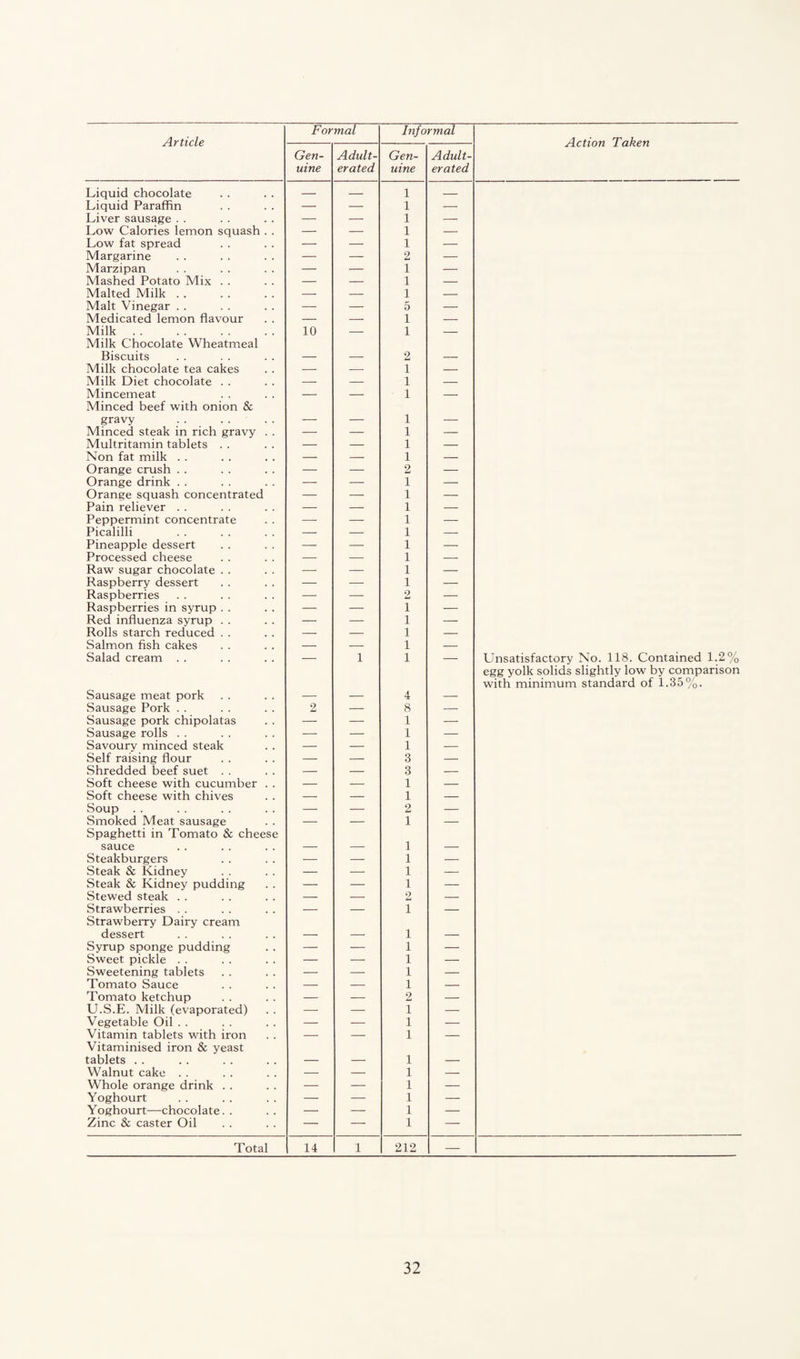 Article Formal Informal Action Taken Gen¬ uine Adult¬ erated Gen¬ uine Adult¬ erated Liquid chocolate — — 1 _ Liquid Paraffin — — 1 — Liver sausage . . — — 1 — Low Calories lemon squash . . — — 1 — Low fat spread — — 1 — Margarine — — 2 — Marzipan — — 1 — Mashed Potato Mix . . — — 1 — Malted Milk . . — — 1 — Malt Vinegar . . — — 5 — Medicated lemon flavour — — 1 — Milk. 10 — 1 — Milk Chocolate Wheatmeal Biscuits 2 Milk chocolate tea cakes — — 1 — Milk Diet chocolate . . — — 1 — Mincemeat — — 1 — Minced beef with onion & gravy . _ _ 1 Minced steak in rich gravy . . — — 1 — Multritamin tablets . . — — 1 — Non fat milk . . — — 1 — Orange crush . . — — 2 — Orange drink . . — — 1 — Orange squash concentrated — — 1 — Pain reliever . . — — 1 — Peppermint concentrate — — 1 — Picalilli — — 1 — Pineapple dessert — — 1 — Processed cheese — — 1 — Raw sugar chocolate . . — — 1 — Raspberry dessert — — 1 — Raspberries — — 2 — Raspberries in syrup . . — — 1 — Red influenza syrup . . — — 1 — Rolls starch reduced . . — — 1 — Salmon fish cakes — — 1 — Salad cream . . — 1 1 — Unsatisfactory No. 118. Contained 1.2% Sausage meat pork 4 egg yolk solids slightly low by comparison with minimum standard of 1.35%. Sausage Pork . . 2 — 8 — Sausage pork chipolatas — — 1 — Sausage rolls . . — — 1 — Savoury minced steak — — 1 — Self raising flour — — 3 — Shredded beef suet . . — — 3 — Soft cheese with cucumber . . — — 1 — Soft cheese with chives — — 1 — Soup . . — — 2 — Smoked Meat sausage — — 1 — Spaghetti in Tomato & cheese sauce 1 Steakburgers — — 1 — Steak & Kidney — — 1 — Steak & Kidney pudding — — 1 — Stewed steak . . — — 2 — Strawberries . . — — I — Strawberry Dairy cream dessert i Syrup sponge pudding — — i — Sweet pickle . . — — i — Sweetening tablets — — i — Tomato Sauce — — i — Tomato ketchup — — 2 — U.S.E. Milk (evaporated) — — 1 — Vegetable Oil . . — — 1 — Vitamin tablets with iron — — 1 — Vitaminised iron & yeast tablets . . 1 Walnut cake . . — — 1 — Whole orange drink . . — — 1 — Yoghourt — — 1 — Yoghourt—chocolate. . — — 1 — Zinc & caster Oil — — 1 — Total 14 1 212 —