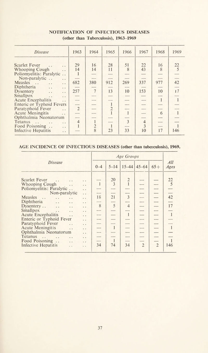 NOTIFICATION OF INFECTIOUS DISEASES (other than Tuberculosis), 1963-1969 Disease 1963 1964 1965 1966 1967 1968 1969 Scarlet Fever 29 16 28 51 22 16 22 Whooping Cough 14 14 11 8 43 8 5 Poliomyelitis: Paralytic .. 1 — — — — — — Non-paralytic .. — — — — — — — Measles 682 380 912 269 337 977 42 Diphtheria — — — — — — — Dysentery 257 7 13 10 153 10 17 Smallpox — — — — — — •— Acute Encephalitis — — — — — 1 1 Enteric or Typhoid Fevers — — 1 — — — — Paratyphoid Fever 2 — 9 — — — — Acute Meningitis — — 1 1 — 6 1 Ophthalmia Neonatorum — — — — — — — Tetanus 4 1 -—- 3 4 — — Food Poisoning .. 1 2 1 ■—- 3 — 1 Infective Flepatitis — 8 23 33 10 17 146 AGE INCIDENCE OF INFECTIOUS DISEASES (other than tuberculosis), 1969. Disease Age Groups All Ages 0-4 5-14 15-44 45-64 65 + Scarlet Fever 20 2 22 Whooping Cough 1 3 1 — — 5 Poliomyelitis: Paralytic .. — — — — — — Non-paralytic — — — — — — Measles 18 21 3 — — 42 Diphtheria —- — — — — — Dysentery .. 8 5 4 — — 17 Smallpox — — — — — — Acute Encephalitis — — 1 — — 1 Enteric or Typhoid Fever — — — — —• — Paratyphoid Fever — — — — — — Acute Meningitis — 1 — — — 1 Ophthalmia Neonatorum — — — — — — Tetanus — — — — — — Food Poisoning .. — 1 — — — 1 Infective Hepatitis 34 74 34 2 2 146