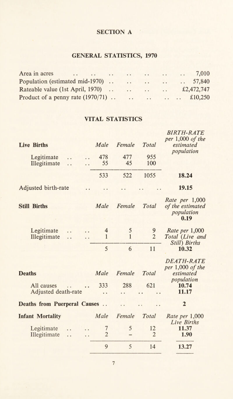 GENERAL STATISTICS, 1970 Area in acres 7,010 Population (estimated mid-1970) 57,840 Rateable value (1st April, 1970) £2,472,747 Product of a penny rate (1970/71) .. . £10,250 VITAL STATISTICS Live Births Legitimate Illegitimate Male .. 478 55 Female 477 45 Total 955 100 BIRTH-RATE per 1,000 of the estimated population 533 522 1055 18.24 Adjusted birth-rate • • • • • • • • • • 19.15 Still Births Male Female Total Rate per 1,000 of the estimated population 0.19 Legitimate Illegitimate 4 1 5 1 9 2 Rate per 1,000 Total (.Live and Still) Births 10.32 5 6 11 Deaths All causes Adjusted death-rate Male .. 333 • • Female 288 • • • Total 621 • • • DEATH-RATE per 1,000 of the estimated population 10.74 11.17 Deaths from Puerperal Causes .. • • • « • • 2 Infant Mortality Legitimate Illegitimate Male 1 2 Female 5 Total 12 2 Rate per 1,000 Live Births 11.37 1.90 9 5 14 13.27