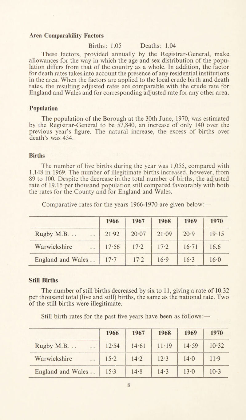 Area Comparability Factors Births: 1.05 Deaths: 1.04 These factors, provided annually by the Registrar-General, make allowances for the way in which the age and sex distribution of the popu¬ lation differs from that of the country as a whole. In addition, the factor for death rates takes into account the presence of any residential institutions in the area. When the factors are applied to the local crude birth and death rates, the resulting adjusted rates are comparable with the crude rate for England and Wales and for corresponding adjusted rate for any other area. Population The population of the Borough at the 30th June, 1970, was estimated by the Registrar-General to be 57,840, an increase of only 140 over the previous year’s figure. The natural increase, the excess of births over death’s was 434. Births The number of live births during the year was 1,055, compared with 1,148 in 1969. The number of illegitimate births increased, however, from 89 to 100. Despite the decrease in the total number of births, the adjusted rate of 19.15 per thousand population still compared favourably with both the rates for the County and for England and Wales. Comparative rates for the years 1966-1970 are given below:— 1966 1967 1968 1969 1970 Rugby M.B. .. 21-92 20-07 21-09 20-9 19-15 Warwickshire 17-56 17-2 17-2 16-71 16.6 England and Wales .. 17-7 17*2 16-9 16-3 16*0 Still Births The number of still births decreased by six to 11, giving a rate of 10.32 per thousand total (live and still) births, the same as the national rate. Two of the still births were illegitimate. Still birth rates for the past five years have been as follows:— 1966 1967 1968 1969 1970 Rugby M.B. .. 12-54 14-61 11-19 14-59 10-32 Warwickshire 15-2 14-2 12-3 14-0 119 England and Wales .. 15-3 14-8 14-3 13*0 10-3