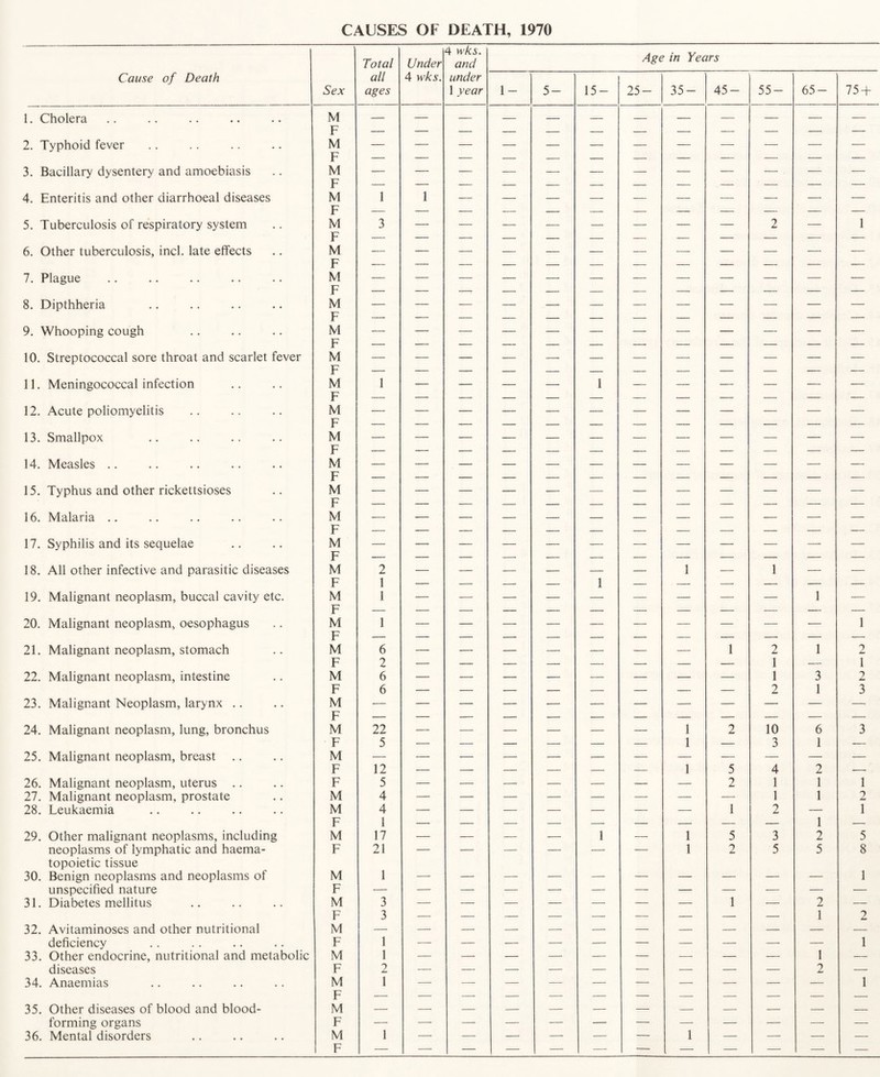 CAUSES OF DEATH, 1970 1. 2. 3. 4. 5. 6. 7. 8. 9. 10. 11. 12. 13. 14. 15. 16. 17. 18. 19. 20. 21. 22. 23. 24. 25. 26. 27. 28. 29. 30. 31. 32. 33. 34 35, Cause of Death Cholera Typhoid fever Bacillary dysentery and amoebiasis Enteritis and other aiarrhoeal diseases Tuberculosis of respiratory system Other tuberculosis, inch late effects Plague Dipthheria Whooping cough , Streptococcal sore throat and scarlet fever , Meningococcal infection , Acute poliomyelitis , Smallpox , Measles .. , Typhus and other rickettsioses . Malaria . Syphilis and its sequelae . All other infective and parasitic diseases . Malignant neoplasm, buccal cavity etc. , Malignant neoplasm, oesophagus . Malignant neoplasm, stomach . Malignant neoplasm, intestine . Malignant Neoplasm, larynx .. . Malignant neoplasm, lung, bronchus . Malignant neoplasm, breast . Malignant neoplasm, uterus .. . Malignant neoplasm, prostate . Leukaemia . Other malignant neoplasms, including neoplasms of lymphatic and haema¬ topoietic tissue Benign neoplasms and neoplasms of unspecified nature Diabetes mellitus . Avitaminoses and other nutritional deficiency . Other endocrine, nutritional and metabolic diseases . Anaemias . Other diseases of blood and blood- forming organs Total Under 4 wks. and Age in Years all 4 wks. under Sex ages 1 year 1- 5- 15- 25- 35- 45- 55- 65- 75 + M F M C — — — — — — — — — — — — r M F M 1 1 — — — — — — — — — — Jr M F M C 3 — — — — — — — — 2 — 1 r M F M F M F M C — — — — — — — — — — — — — — — — — — — — — — — — Jr M F 1 — — — — 1 — — — — — — M F M C . _ _ _ _ , _ _ _ _ _ _ r M F M — — — — — — — — — — — — Jr M F M — — — — — — — — — — — — F M F M r 2 1 1 — — — — 1 — 1 — 1 1 — r M F M 1 6 — — — — — — — 1 2 1 1 2 F 2 — — — — — — — — 1 — 1 M 6 — — — — — — — — 1 3 2 F M F 6 2 1 3 M 22 — — — — — — 1 2 10 6 3 F 5 — — — — — — 1 — 3 1 — M F 12 — — — — — — 1 5 4 2 — F 5 — — — — — — — 2 1 1 1 M 4 — — — — — — — — 1 1 2 M 4 1 17 — — — — — — — 1 2 1 2 1 Jr M _ _ _ _ 1 _ 1 5 3 5 F M F 21 1 — — — — — — 1 2 5 5 8 1 M F M F M F M C 3 3 1 1 2 1 _ — — — _ — — 1 — 2 1 1 2 2 1 1 M F F = — — —
