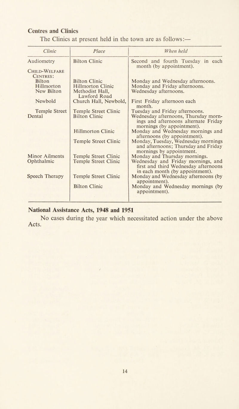 Centres and Clinics The Clinics at present held in the town are as follows:— Clinic Place When held Audiometry Child-Welfare Centres : Bilton Clinic Second and fourth Tuesday in each month (by appointment). Bilton Bilton Clinic Monday and Wednesday afternoons. Hillmorton Hillmorton Clinic Monday and Friday afternoons. New Bilton Methodist Hall, Lawford Road Wednesday afternoons. Newbold Church Hall, Newbold, First Friday afternoon each month. Temple Street Temple Street Clinic Tuesday and Friday afternoons. Dental Bilton Clinic Hillmorton Clinic Temple Street Clinic Wednesday afternoons, Thursday morn¬ ings and afternoons alternate Friday mornings (by appointment). Monday and Wednesday mornings and afternoons (by appointment). Monday, Tuesday, Wednesday mornings and afternoons; Thursday and Friday mornings by appointment. Minor Ailments Temple Street Clinic Monday and Thursday mornings. Ophthalmic Temple Street Clinic Wednesday and Friday mornings, and first and third Wednesday afternoons in each month (by appointment). Speech Therapy Temple Street Clinic Bilton Clinic Monday and Wednesday afternoons (by appointment). Monday and Wednesday mornings (by appointment). National Assistance Acts, 1948 and 1951 No cases during the year which necessitated action under the above Acts.