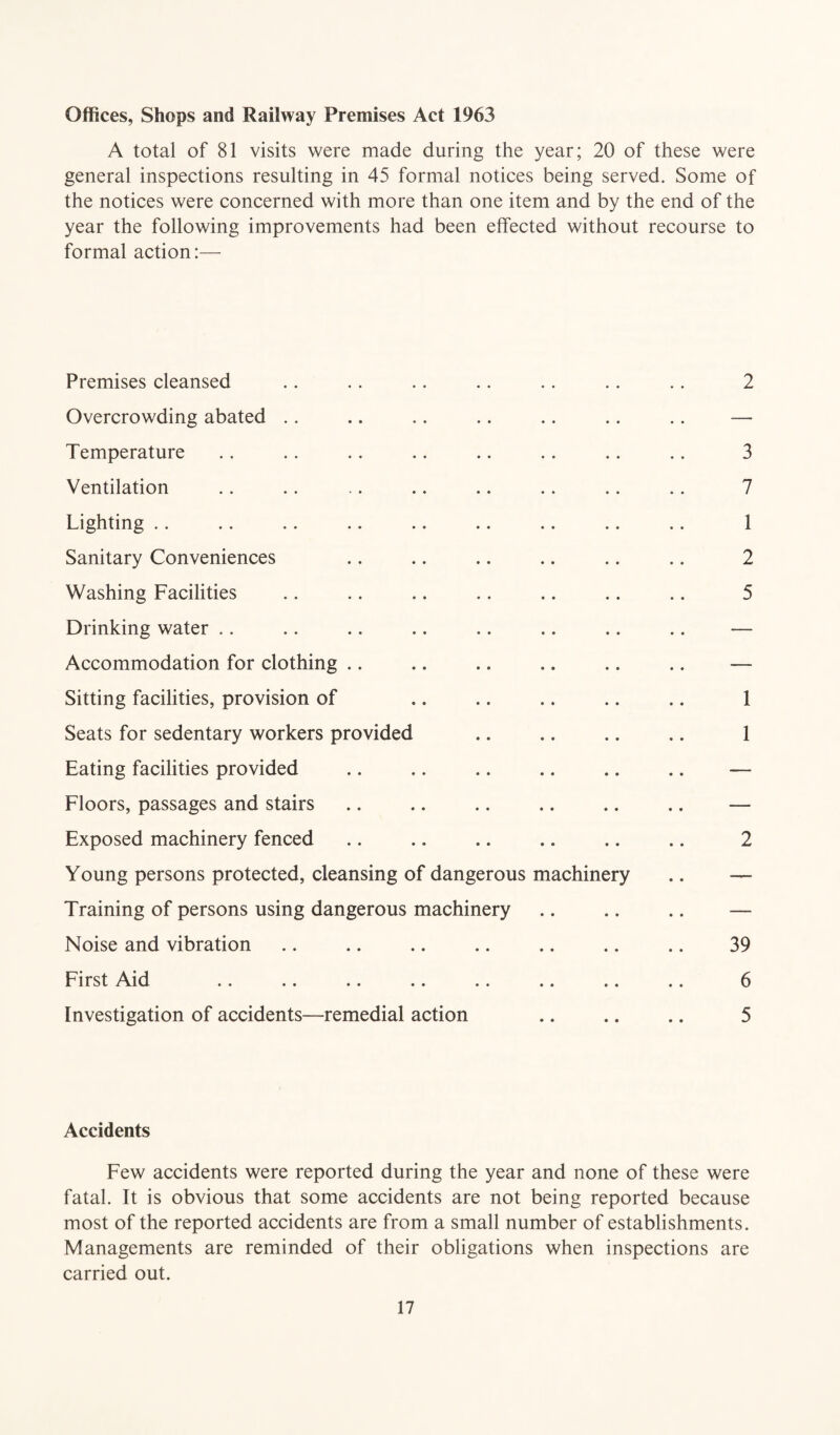 Offices, Shops and Railway Premises Act 1963 A total of 81 visits were made during the year; 20 of these were general inspections resulting in 45 formal notices being served. Some of the notices were concerned with more than one item and by the end of the year the following improvements had been effected without recourse to formal action:— Premises cleansed Overcrowding abated Temperature Ventilation Lighting Sanitary Conveniences Washing Facilities Drinking water Accommodation for clothing Sitting facilities, provision of Seats for sedentary workers provided Eating facilities provided Floors, passages and stairs Exposed machinery fenced Young persons protected, cleansing of dangerous machinery Training of persons using dangerous machinery Noise and vibration First Aid Investigation of accidents—remedial action 2 3 7 1 2 5 1 1 2 39 6 5 Accidents Few accidents were reported during the year and none of these were fatal. It is obvious that some accidents are not being reported because most of the reported accidents are from a small number of establishments. Managements are reminded of their obligations when inspections are carried out.