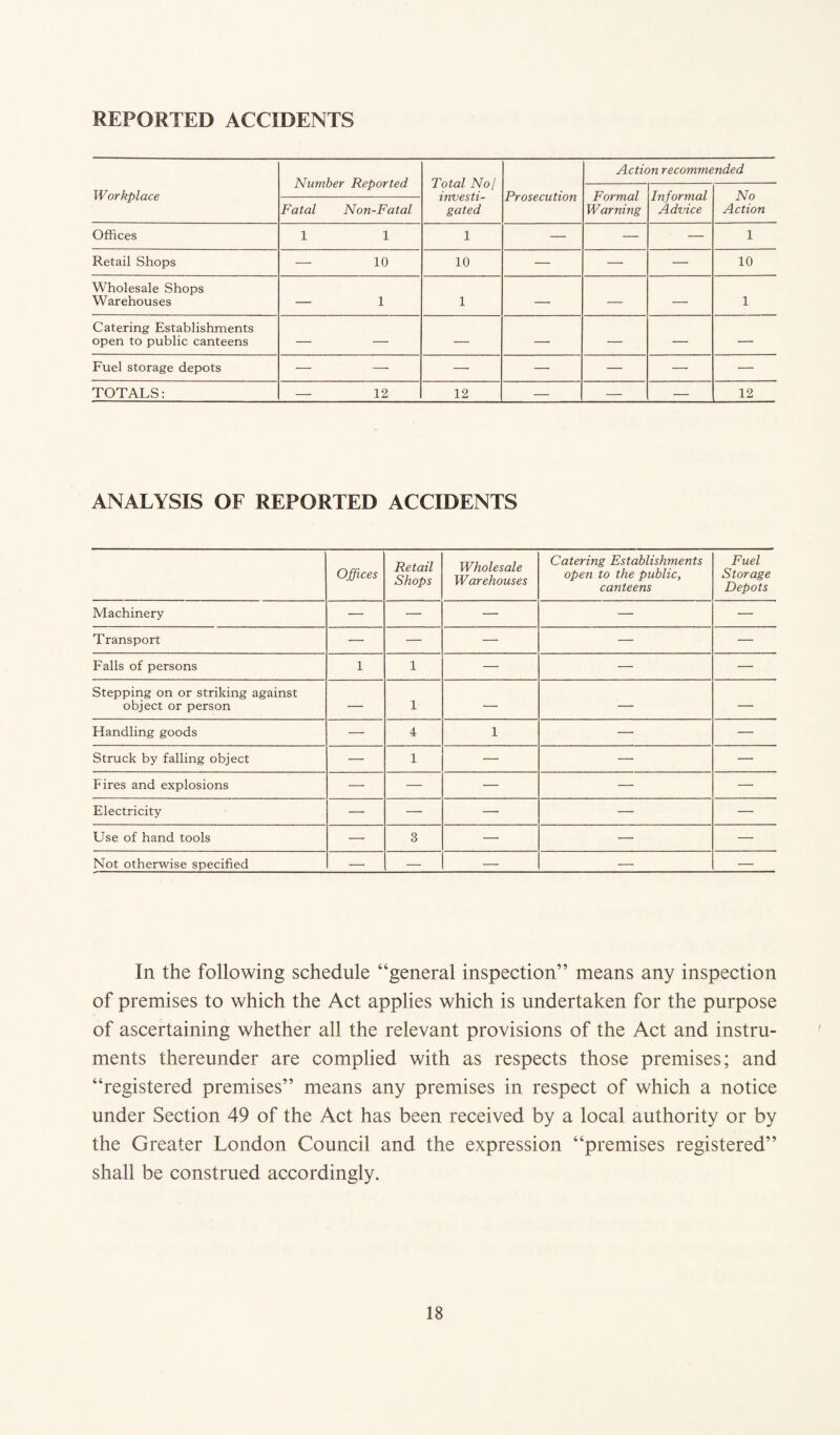 REPORTED ACCIDENTS Number Reported Total No1 investi¬ gated Action recommended Workplace Prosecution Formal Warning Informal Advice No Action Fatal Non-Fatal Offices 1 1 1 — — — 1 Retail Shops — 10 10 — — — 10 Wholesale Shops Warehouses — 1 1 — — — 1 Catering Establishments open to public canteens — — — — — — — Fuel storage depots — — — — — — — TOTALS: — 12 12 — — — 12 ANALYSIS OF REPORTED ACCIDENTS Offices Retail Shops Wholesale Warehouses Catering Establishments open to the public, canteens Fuel Storage Depots Machinery — — — — — Transport — — — — — Falls of persons 1 1 —■ — — Stepping on or striking against object or person — 1 ■— — — Handling goods —• 4 1 — — Struck by falling object •— 1 — — — Fires and explosions — — — — — Electricity — — — — — Use of hand tools —• 3 — — — Not otherwise specified —• — — — — In the following schedule “general inspection” means any inspection of premises to which the Act applies which is undertaken for the purpose of ascertaining whether all the relevant provisions of the Act and instru¬ ments thereunder are complied with as respects those premises; and “registered premises” means any premises in respect of which a notice under Section 49 of the Act has been received by a local authority or by the Greater London Council and the expression “premises registered” shall be construed accordingly.