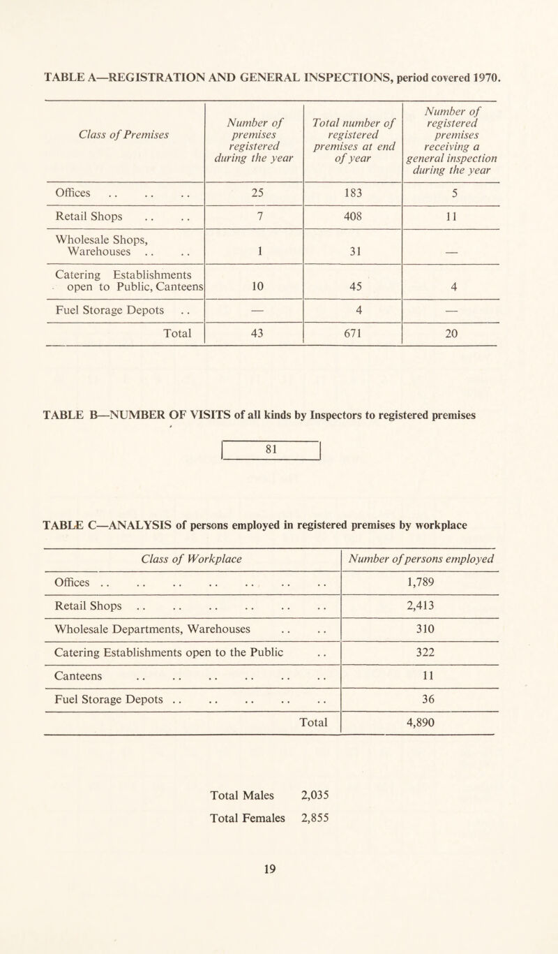 TABLE A—REGISTRATION AND GENERAL INSPECTIONS, period covered 1970. Class of Premises Number of premises registered during the year Total number of registered premises at end of year Number of registered premises receiving a general inspection during the year Offices 25 183 5 Retail Shops 7 408 11 Wholesale Shops, Warehouses 1 31 — Catering Establishments open to Public, Canteens 10 45 4 Fuel Storage Depots — 4 — Total 43 671 20 TABLE B—NUMBER OF VISITS of all kinds by Inspectors to registered premises 81 TABLE C—ANALYSIS of persons employed in registered premises by workplace Class of Workplace Number of persons employed Offices 1,789 Retail Shops 2,413 Wholesale Departments, Warehouses 310 Catering Establishments open to the Public 322 Canteens 11 Fuel Storage Depots .. 36 Total 4,890 Total Males 2,035 Total Females 2,855