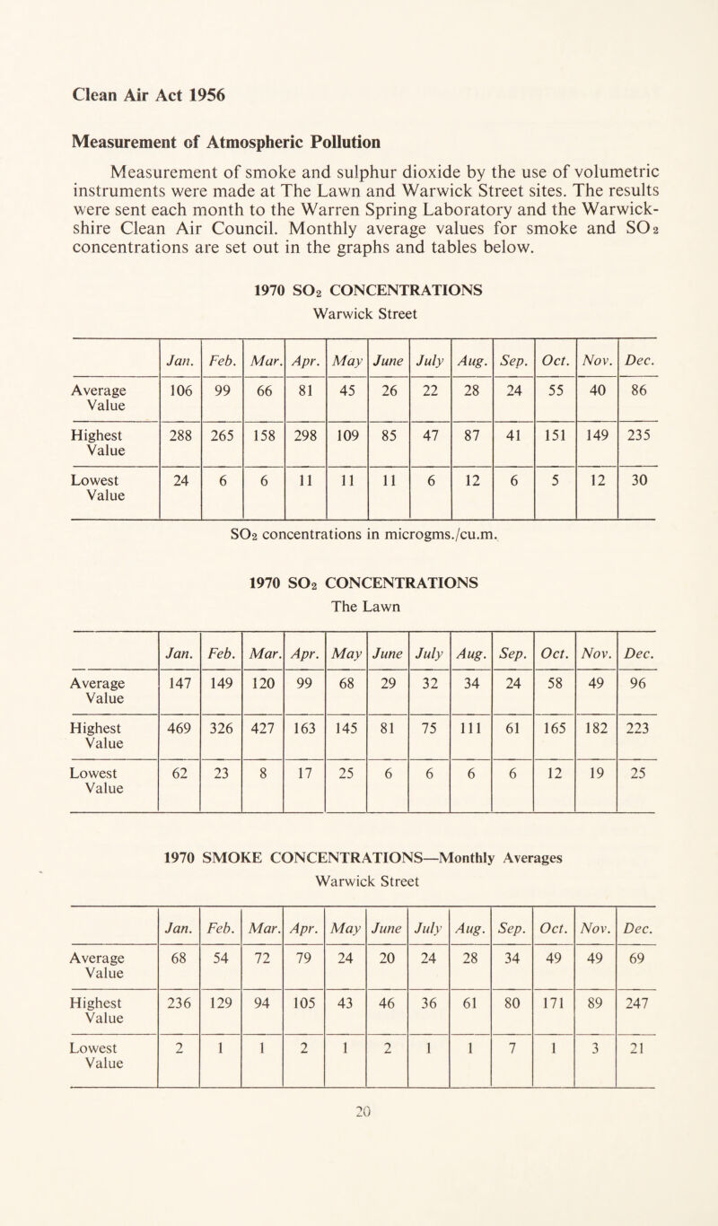 Clean Air Act 1956 Measurement of Atmospheric Pollution Measurement of smoke and sulphur dioxide by the use of volumetric instruments were made at The Lawn and Warwick Street sites. The results were sent each month to the Warren Spring Laboratory and the Warwick¬ shire Clean Air Council. Monthly average values for smoke and SO 2 concentrations are set out in the graphs and tables below. 1970 S02 CONCENTRATIONS Warwick Street Jan. Feb. Mar. Apr. May June July Aug. Sep. Oct. Nov. Dec. Average Value 106 99 66 81 45 26 22 28 24 55 40 86 Highest Value 288 265 158 298 109 85 47 87 41 151 149 235 Lowest Value 24 6 6 11 11 11 6 12 6 5 12 30 SO2 concentrations in microgms./cu.m. 1970 S02 CONCENTRATIONS The Lawn Jan. Feb. Mar. Apr. May June July Aug. Sep. Oct. Nov. Dec. Average Value 147 149 120 99 68 29 32 34 24 58 49 96 Highest Value 469 326 427 163 145 81 75 111 61 165 182 223 Lowest Value 62 23 8 17 25 6 6 6 6 12 19 25 1970 SMOKE CONCENTRATIONS—Monthly Averages Warwick Street Jan. Feb. Mar. Apr. May June July Aug. Sep. Oct. Nov. Dec. Average Value 68 54 72 79 24 20 24 28 34 49 49 69 Highest Value 236 129 94 105 43 46 36 61 80 171 89 247 Lowest Value 2 1 1 2 1 2 1 1 7 1 3 21