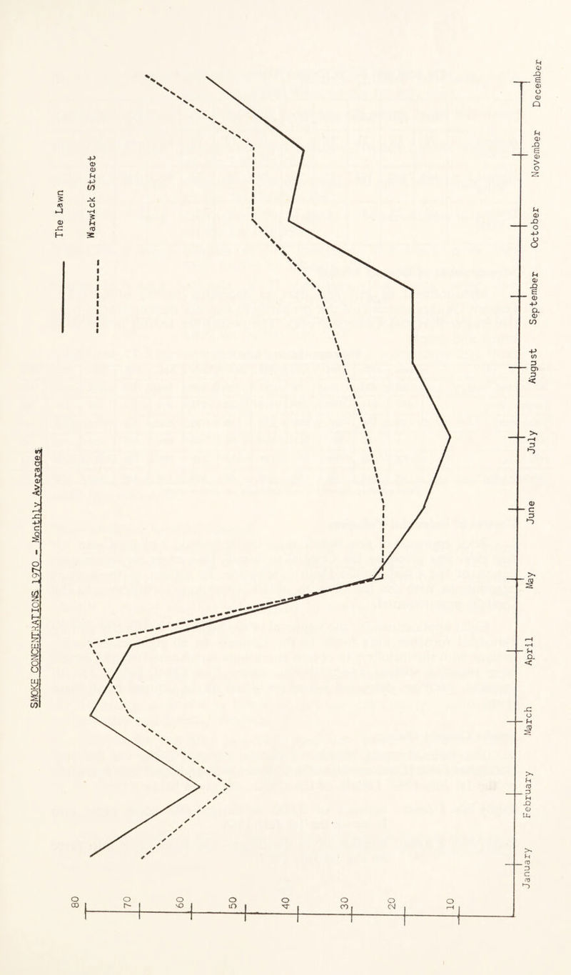 SMOKE CONCENTRATIONS 1970 - Monthly Averages January February March April May June July August September October November^Jmber