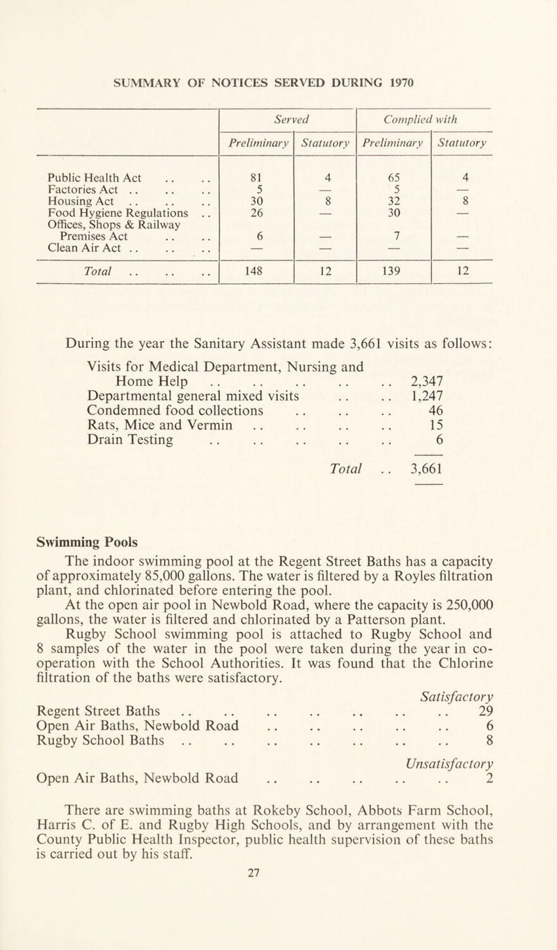 SUMMARY OF NOTICES SERVED DURING 1970 Served Complied with Preliminary Statutory Preliminary Statutory Public Health Act 81 4 65 4 Factories Act .. 5 — 5 — Housing Act 30 8 32 8 Food Hygiene Regulations .. Offices, Shops & Railway 26 — 30 — Premises Act 6 — 7 — Clean Air Act .. — — — — Total 148 12 139 12 During the year the Sanitary Assistant made 3,661 visits as follows: Visits for Medical Department, Nursing and Home Help . . .. .. .. .. 2,347 Departmental general mixed visits .. .. 1,247 Condemned food collections .. .. .. 46 Rats, Mice and Vermin .. .. .. .. 15 Drain Testing .. .. .. .. .. 6 Total .. 3,661 Swimming Pools The indoor swimming pool at the Regent Street Baths has a capacity of approximately 85,000 gallons. The water is filtered by a Royles filtration plant, and chlorinated before entering the pool. At the open air pool in Newbold Road, where the capacity is 250,000 gallons, the water is filtered and chlorinated by a Patterson plant. Rugby School swimming pool is attached to Rugby School and 8 samples of the water in the pool were taken during the year in co¬ operation with the School Authorities. It was found that the Chlorine filtration of the baths were satisfactory. Satisfactory Regent Street Baths .. .. .. .. .. .. .. 29 Open Air Baths, Newbold Road .. .. .. .. .. 6 Rugby School Baths .. .. .. .. .. .. .. 8 Unsatisfactory Open Air Baths, Newbold Road .. .. .. .. .. 2 There are swimming baths at Rokeby School, Abbots Farm School, Harris C. of E. and Rugby High Schools, and by arrangement with the County Public Health Inspector, public health supervision of these baths is carried out by his staff.
