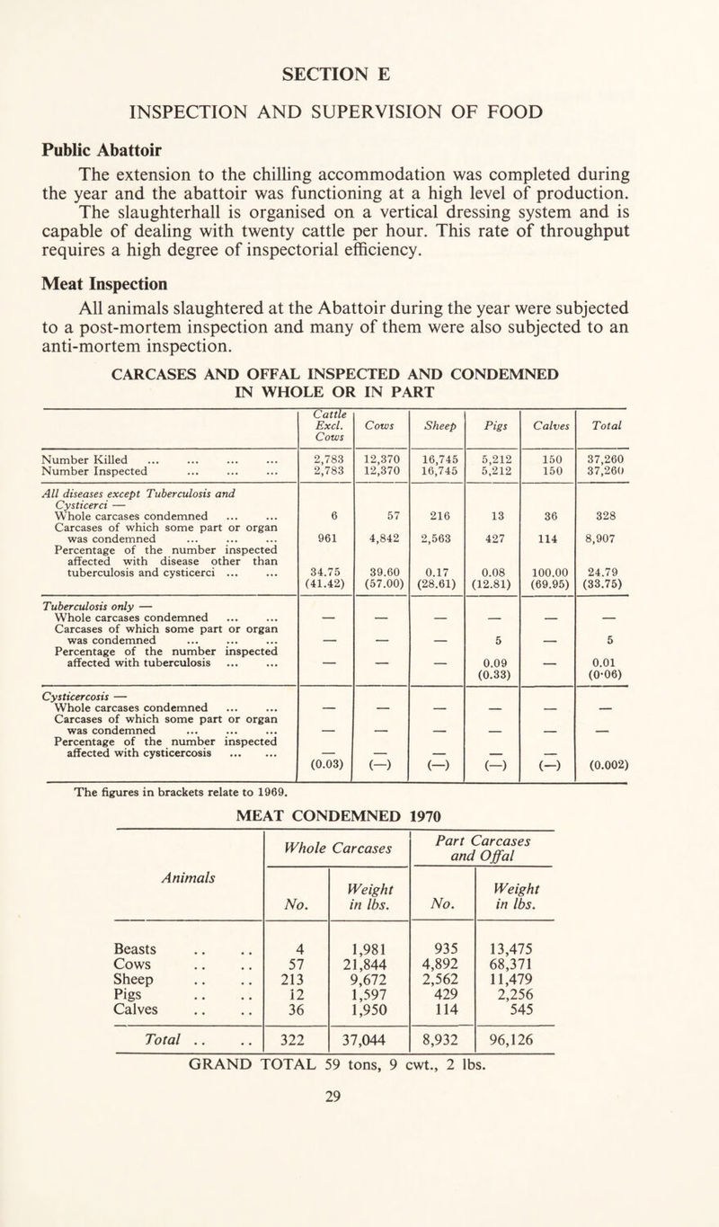 INSPECTION AND SUPERVISION OF FOOD Public Abattoir The extension to the chilling accommodation was completed during the year and the abattoir was functioning at a high level of production. The slaughterhall is organised on a vertical dressing system and is capable of dealing with twenty cattle per hour. This rate of throughput requires a high degree of inspectorial efficiency. Meat Inspection All animals slaughtered at the Abattoir during the year were subjected to a post-mortem inspection and many of them were also subjected to an anti-mortem inspection. CARCASES AND OFFAL INSPECTED AND CONDEMNED IN WHOLE OR IN PART Cattle Excl. Cows Cows Sheep Pigs Calves Total Number Killed 2,783 12,370 16,745 5,212 150 37,260 Number Inspected 2,783 12,370 16,745 5,212 150 37,260 All diseases except Tuberculosis and Cysticerci — Whole carcases condemned 6 57 216 13 36 328 Carcases of which some part or organ was condemned Percentage of the number inspected 961 4,842 2,563 427 114 8,907 affected with disease other than tuberculosis and cysticerci ... 34.75 39.60 0.17 0.08 100.00 24.79 (41.42) (57.00) (28.61) (12.81) (69.95) (33.75) Tuberculosis only — Whole carcases condemned Carcases of which some part or organ — — — — — — was condemned Percentage of the number inspected — — 5 — 5 affected with tuberculosis — — — 0.09 — 0.01 (0.33) (0-06) Cysticercosis — Whole carcases condemned Carcases of which some part or organ — —— — — — — was condemned Percentage of the number inspected — — — — — affected with cysticercosis . — — — — — (0.03) (-) (—) (-) (-) (0.002) The figures in brackets relate to 1969. MEAT CONDEMNED 1970 Animals Whole Carcases Part Carcases and Offal No. Weight in lbs. No. Weight in lbs. Beasts 4 1,981 935 13,475 Cows 57 21,844 4,892 68,371 Sheep 213 9,672 2,562 11,479 Pigs 12 1,597 429 2,256 Calves 36 1,950 114 545 Total .. 322 37,044 8,932 96,126 GRAND TOTAL 59 tons, 9 cwt., 2 lbs.