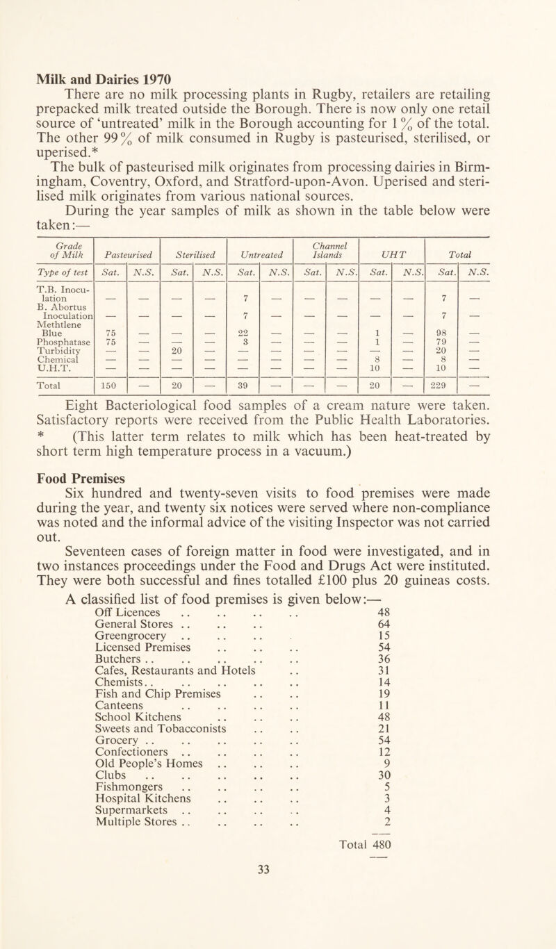 Milk and Dairies 1970 There are no milk processing plants in Rugby, retailers are retailing prepacked milk treated outside the Borough. There is now only one retail source of ‘untreated’ milk in the Borough accounting for 1 % of the total. The other 99% of milk consumed in Rugby is pasteurised, sterilised, or uperised.* The bulk of pasteurised milk originates from processing dairies in Birm¬ ingham, Coventry, Oxford, and Stratford-upon-Avon. Uperised and steri¬ lised milk originates from various national sources. During the year samples of milk as shown in the table below were taken:— Grade Channel of Milk Pasteurised Sterilised Untreated Islands UHT Total Type of test Sat. N.S. Sat. N.S. Sat. N.S. Sat. N.S. Sat. N.S. Sat. N.S. T.B. Inocu¬ lation B. Abortus — — — — 7 — — — — — 7 — Inoculation Methtlene — — — — 7 — — — — — 7 — Blue 75 — -- — 22 — — — 1 — 98 — Phosphatase 75 — — — 3 — — — 1 — 79 — Turbidity — — 20 — -—- — — — — —• 20 — Chemical 8 — 8 — U.H.T. — — — — — — — — 10 — 10 — Total 150 — 20 — 39 — — — 20 —- 229 — Eight Bacteriological food samples of a cream nature were taken. Satisfactory reports were received from the Public Health Laboratories. * (This latter term relates to milk which has been heat-treated by short term high temperature process in a vacuum.) Food Premises Six hundred and twenty-seven visits to food premises were made during the year, and twenty six notices were served where non-compliance was noted and the informal advice of the visiting Inspector was not carried out. Seventeen cases of foreign matter in food were investigated, and in two instances proceedings under the Food and Drugs Act were instituted. They were both successful and fines totalled £100 plus 20 guineas costs. A classified list of food premises is given below:— Off Licences .. .. .. .. 48 General Stores ...... 64 Greengrocery .. .. .. 15 Licensed Premises .. .. .. 54 Butchers .. .. .. .. .. 36 Cafes, Restaurants and Hotels .. 31 Chemists.. .. .. .. .. 14 Fish and Chip Premises .. .. 19 Canteens .. .. .. .. 11 School Kitchens .. .. .. 48 Sweets and Tobacconists .. .. 21 Grocery .. .. .. .. .. 54 Confectioners .. .. .. .. 12 Old People’s Homes .. .. .. 9 Clubs .. .. .. .. .. 30 Fishmongers .. .. .. .. 5 Hospital Kitchens .. .. .. 3 Supermarkets .. .. .. .. 4 Multiple Stores .. .. .. .. 2 Total 480